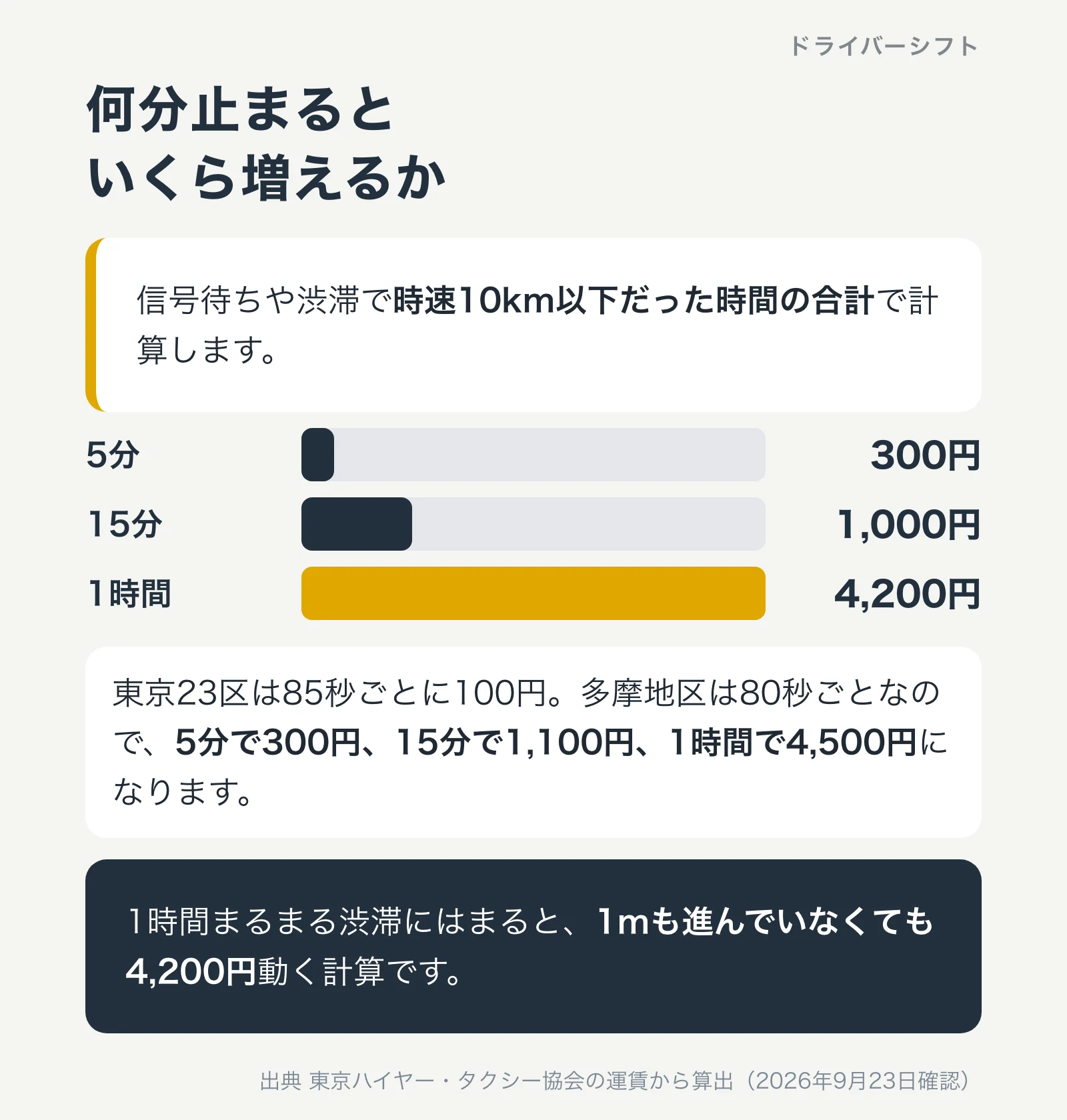止まっていた時間ごとの加算額。23区は5分で300円、15分で1,000円、1時間で4,200円