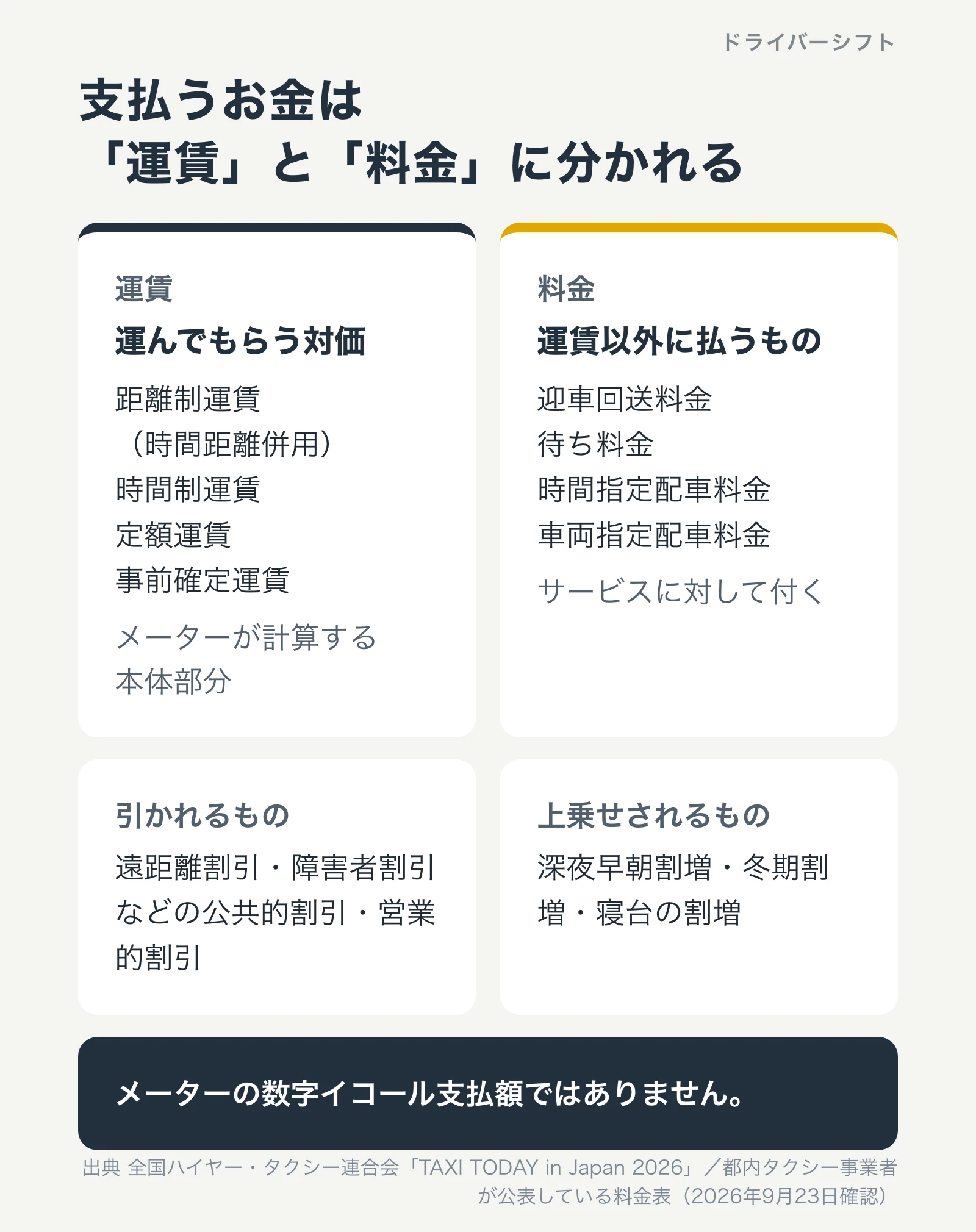 運賃と料金の違い。運賃は運んでもらう対価でメーターが計算し、料金は迎車や予約など運賃以外に発生するもの