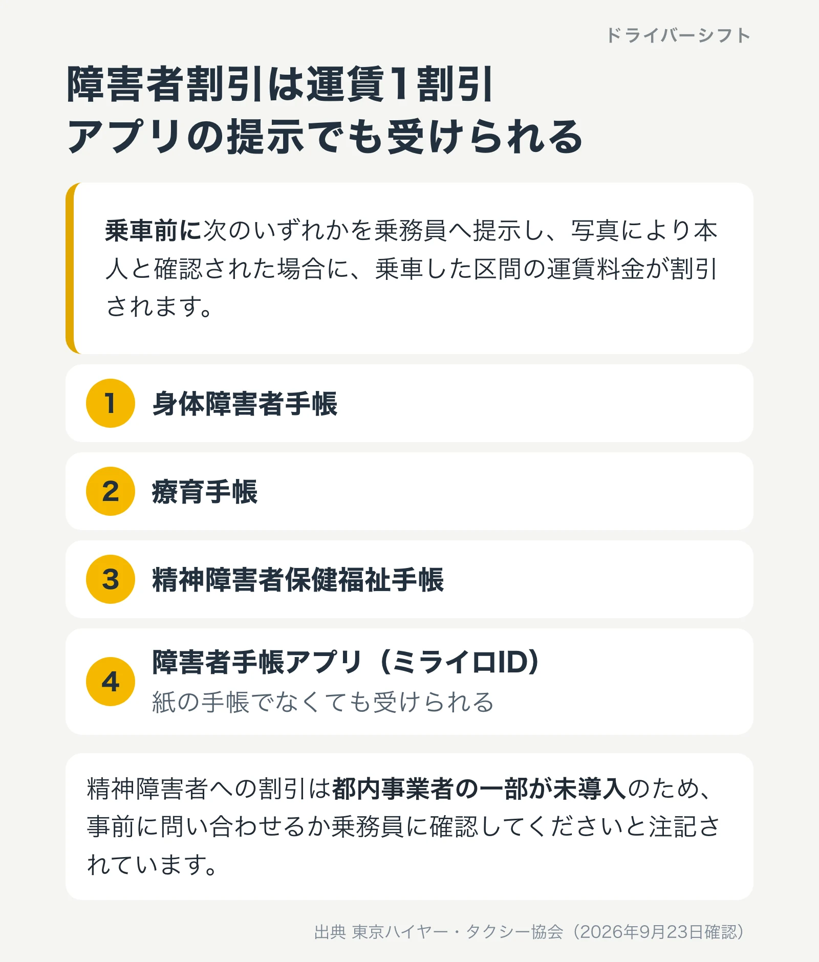 障害者割引は運賃1割引。身体障害者手帳、療育手帳、精神障害者保健福祉手帳、障害者手帳アプリのいずれかを乗車前に提示する