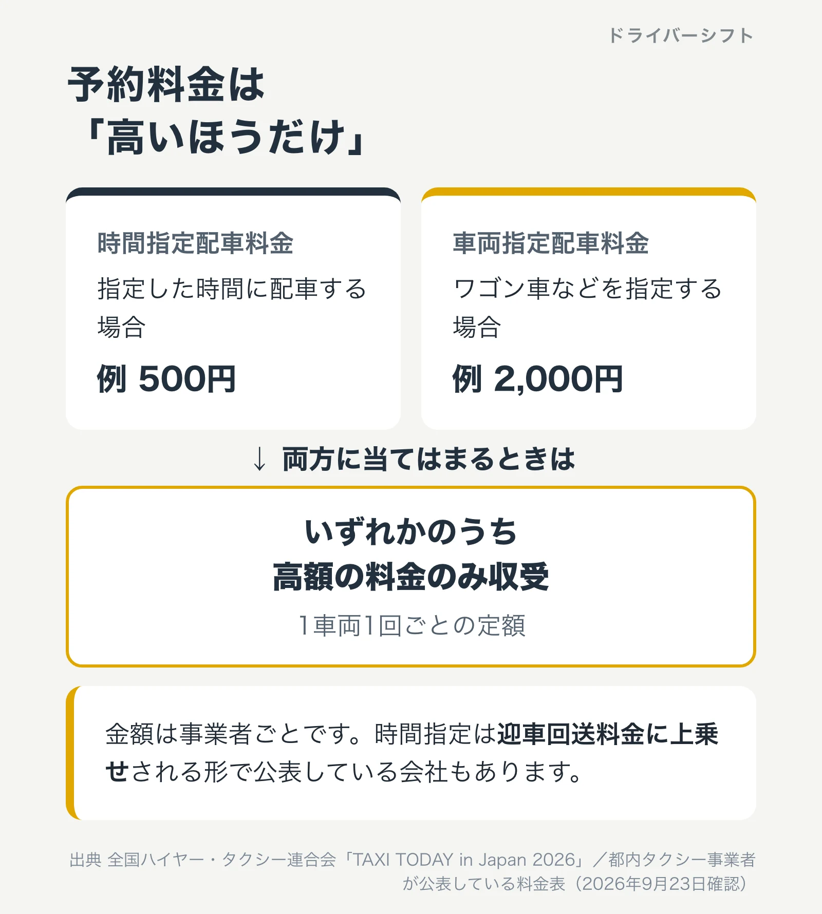 予約料金の仕組み。時間指定配車料金と車両指定配車料金があり、両方に当てはまる場合は高いほうだけを支払う