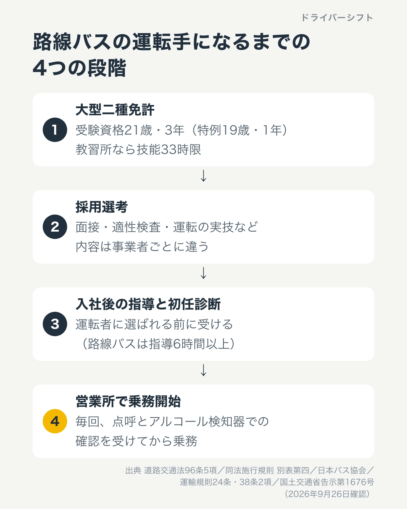 路線バスの運転手になるまでの4つの段階。大型二種免許、採用選考、入社後の指導と初任診断、営業所で乗務開始