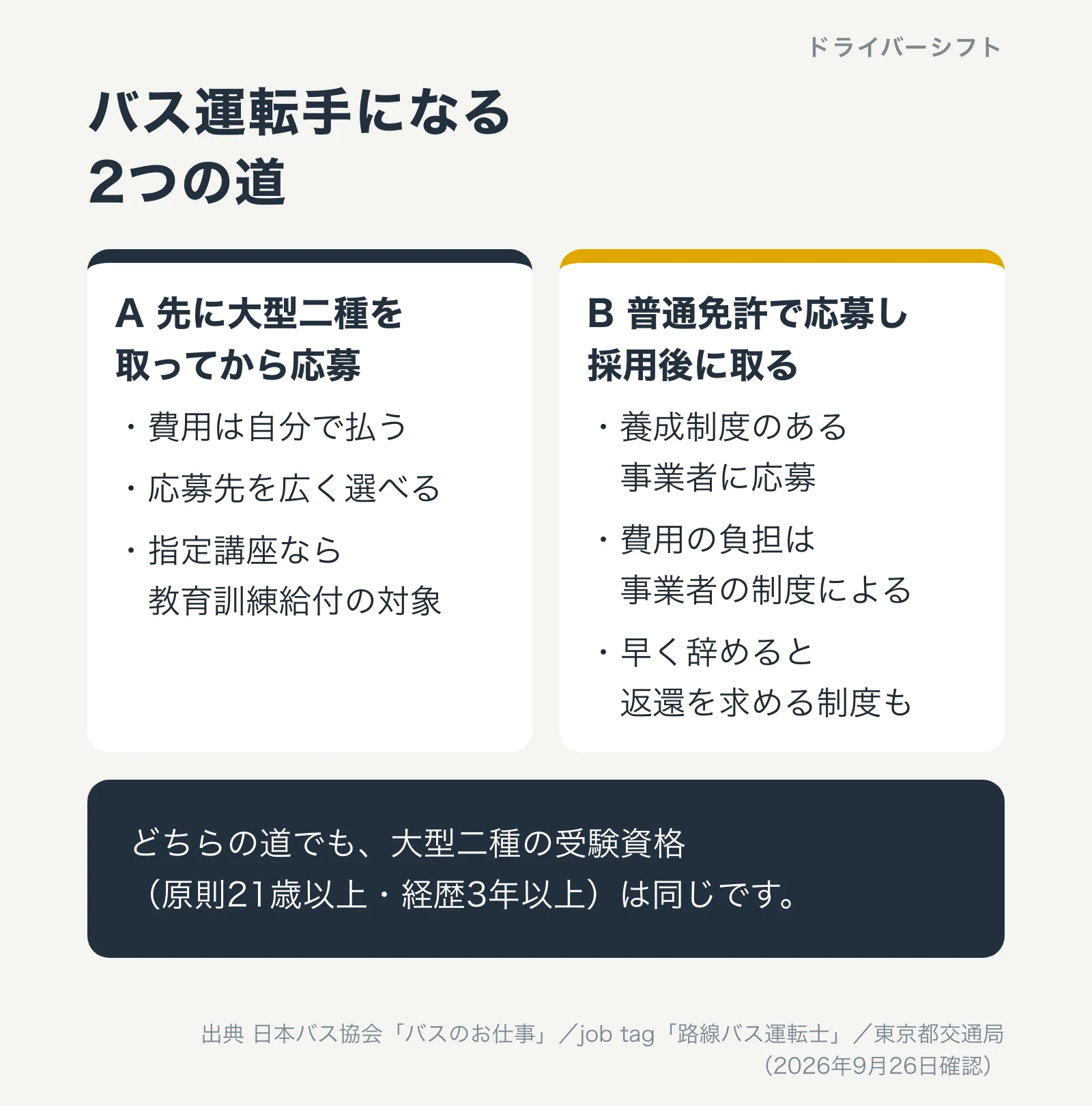 バス運転手になる2つの道。Aは先に大型二種を取ってから応募、Bは普通免許で応募し採用後に取る。どちらも受験資格は同じ