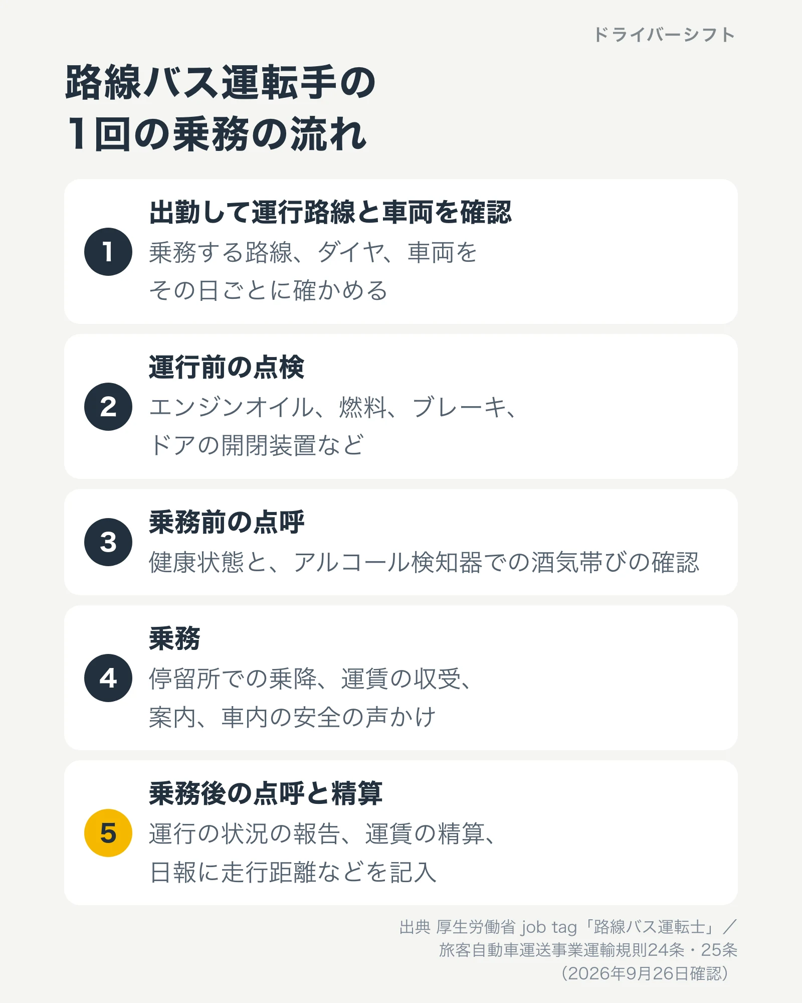 路線バス運転手の1回の乗務の流れ。出勤して路線と車両を確認、運行前の点検、乗務前の点呼、乗務、乗務後の点呼と精算