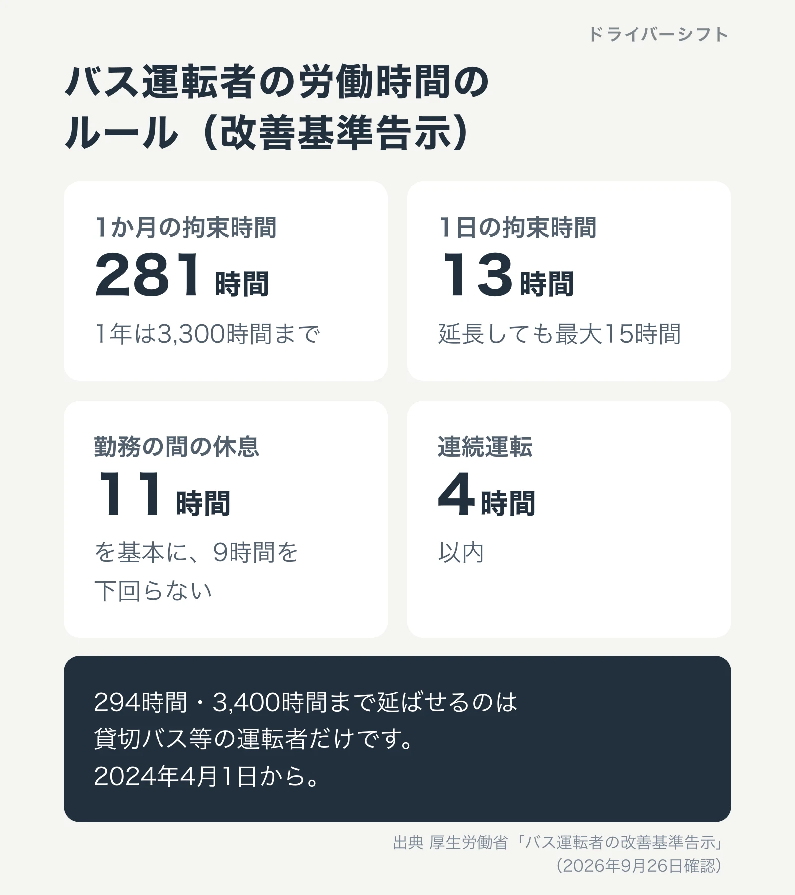 バス運転者の労働時間のルール。1か月の拘束時間281時間、1日13時間で最大15時間、休息11時間が基本で9時間を下回らない、連続運転4時間以内