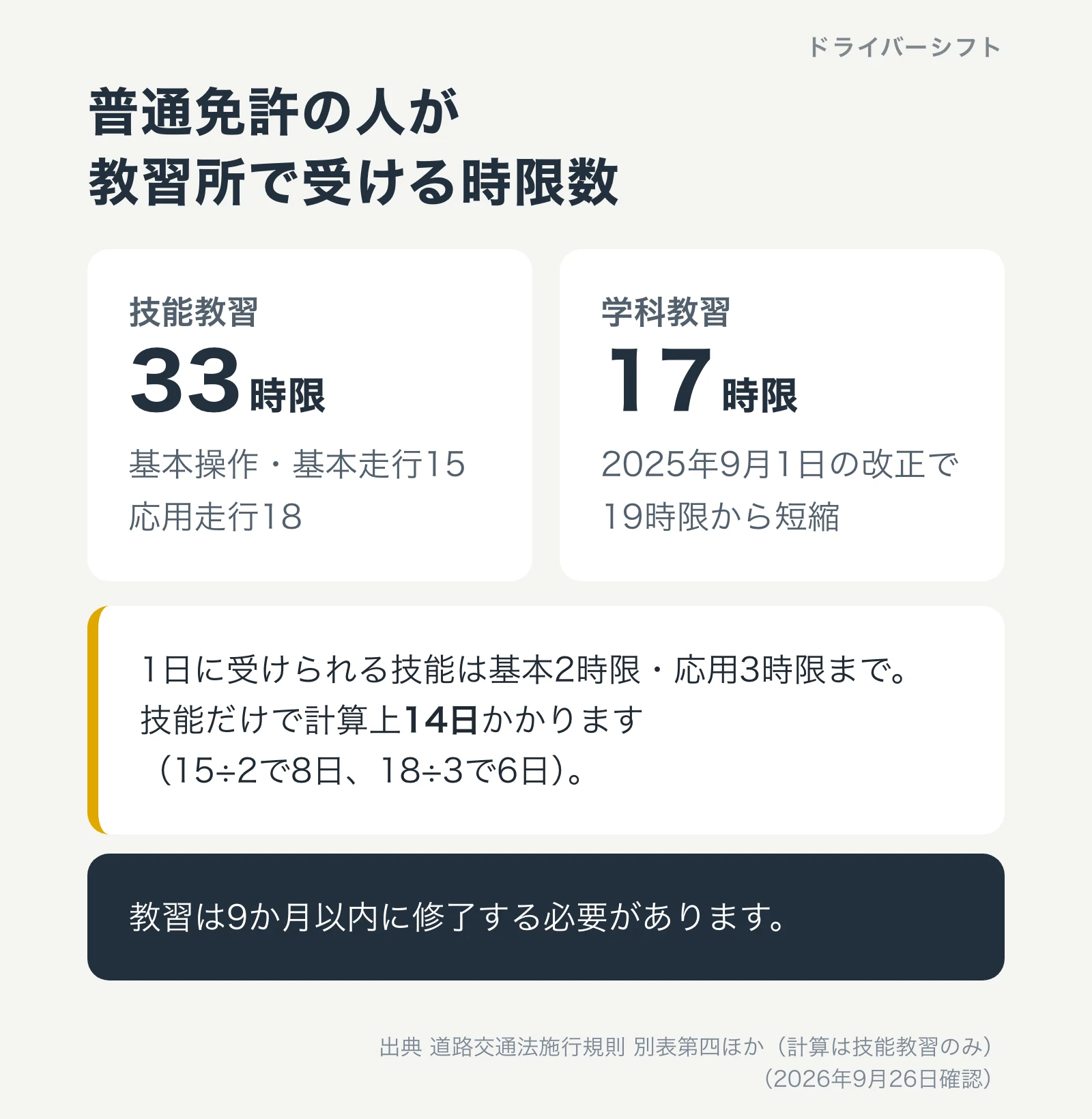 普通免許の人が受ける時限数。技能教習33時限、学科教習17時限。技能だけで計算上14日。9か月以内に修了