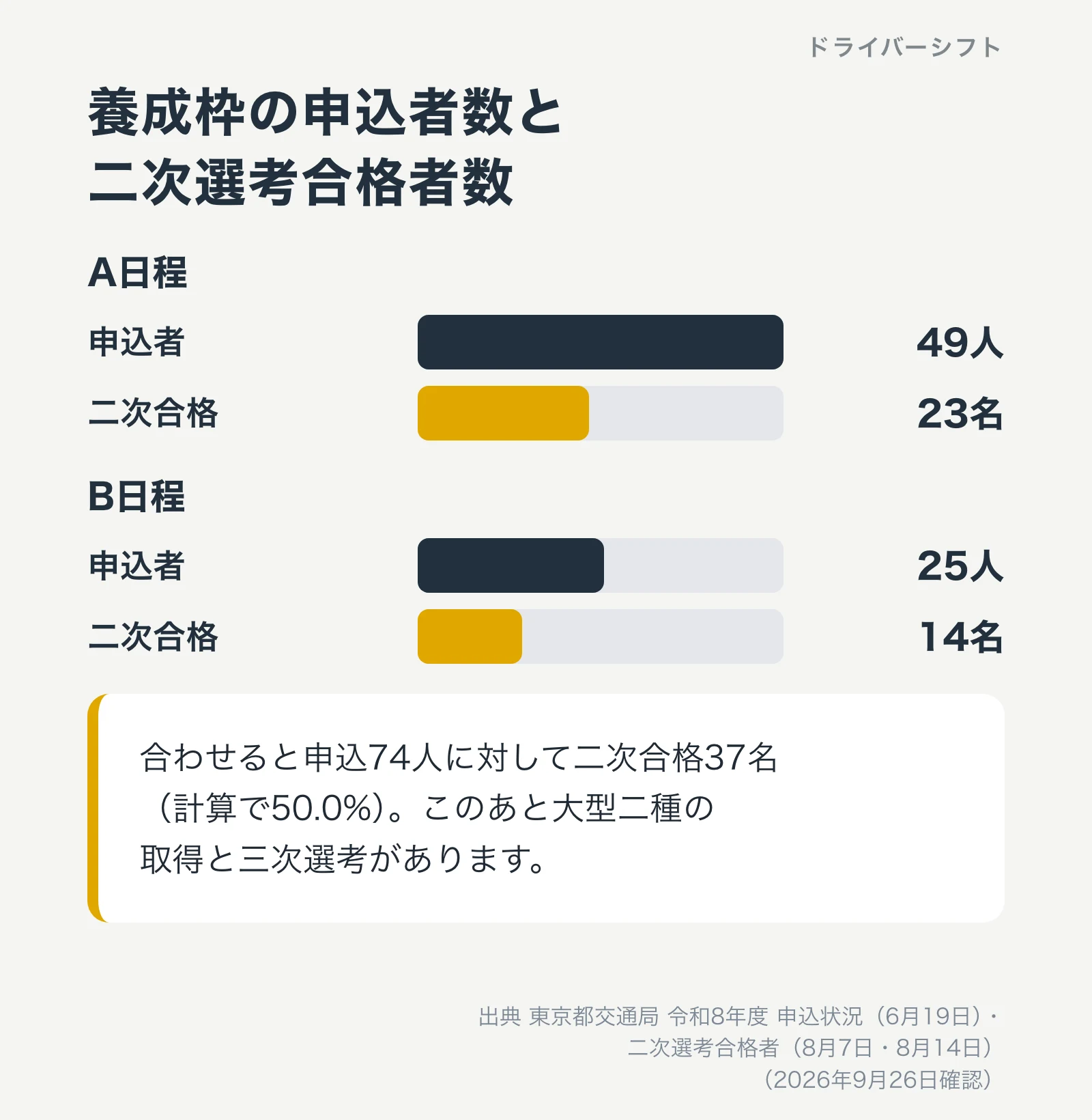 都営バス養成枠の申込者数と二次選考合格者数。A日程は49人に対して23名、B日程は25人に対して14名、合計74人に対して37名で計算50.0%