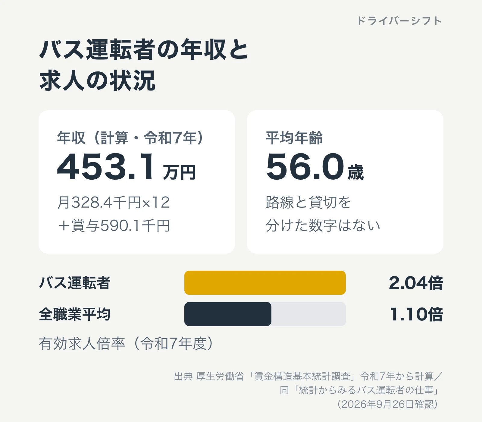 バス運転者の年収と求人の状況。年収は計算で453.1万円、平均年齢56.0歳、有効求人倍率はバス運転者2.04倍・全職業平均1.10倍