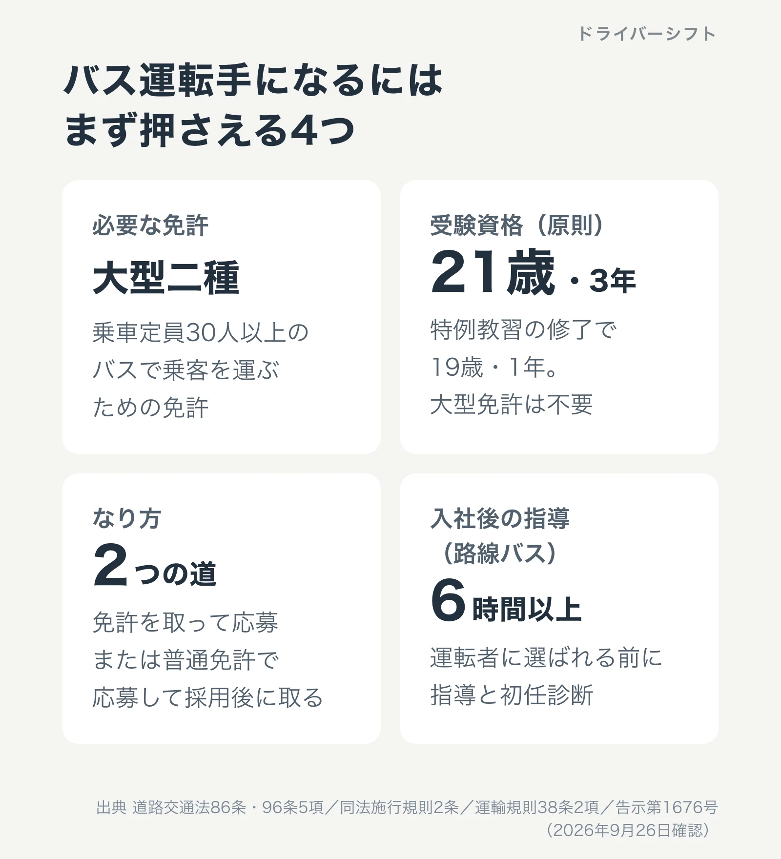 バス運転手になるには。必要な免許は大型二種、受験資格は原則21歳・経歴3年、なり方は2つの道、入社後は6時間以上の指導