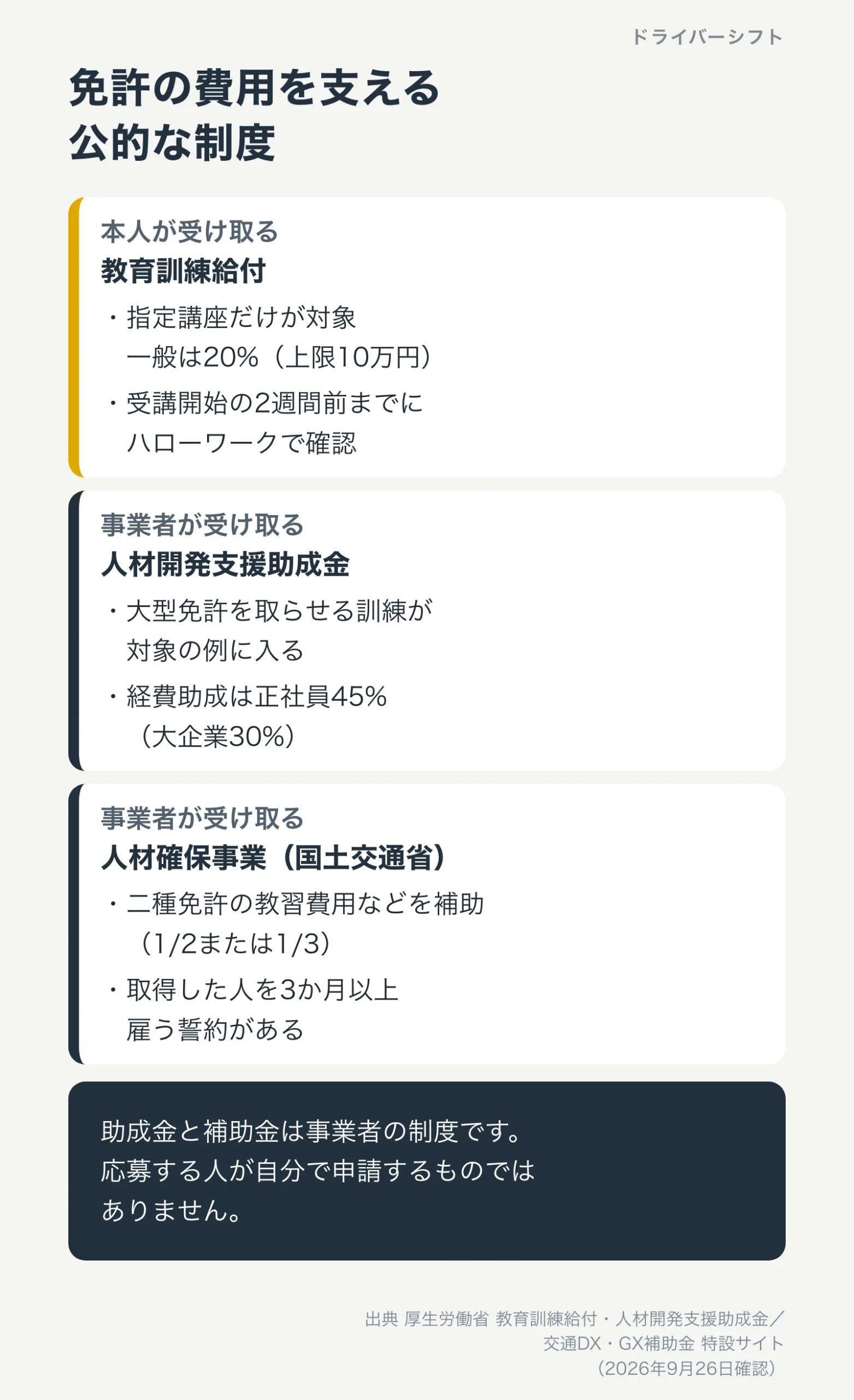 免許の費用を支える公的な制度。本人が受け取る教育訓練給付、事業者が受け取る人材開発支援助成金と人材確保事業