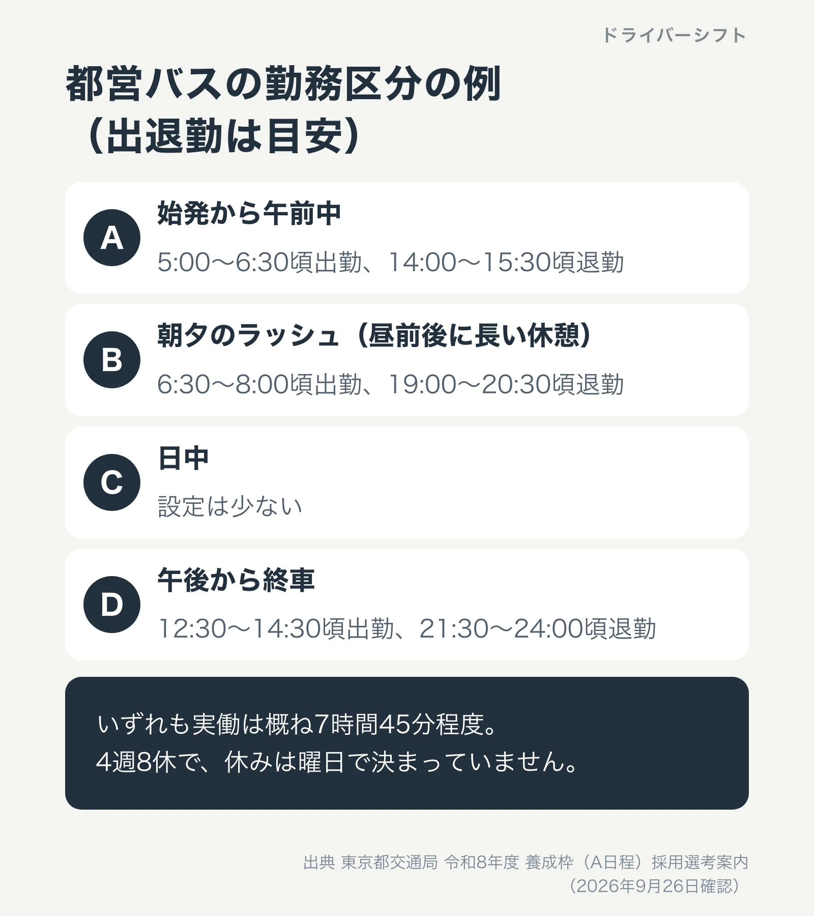 都営バスの勤務区分の例。Aは始発から午前中、Bは朝夕のラッシュで昼前後に長い休憩、Cは日中、Dは午後から終車。実働は概ね7時間45分程度、4週8休