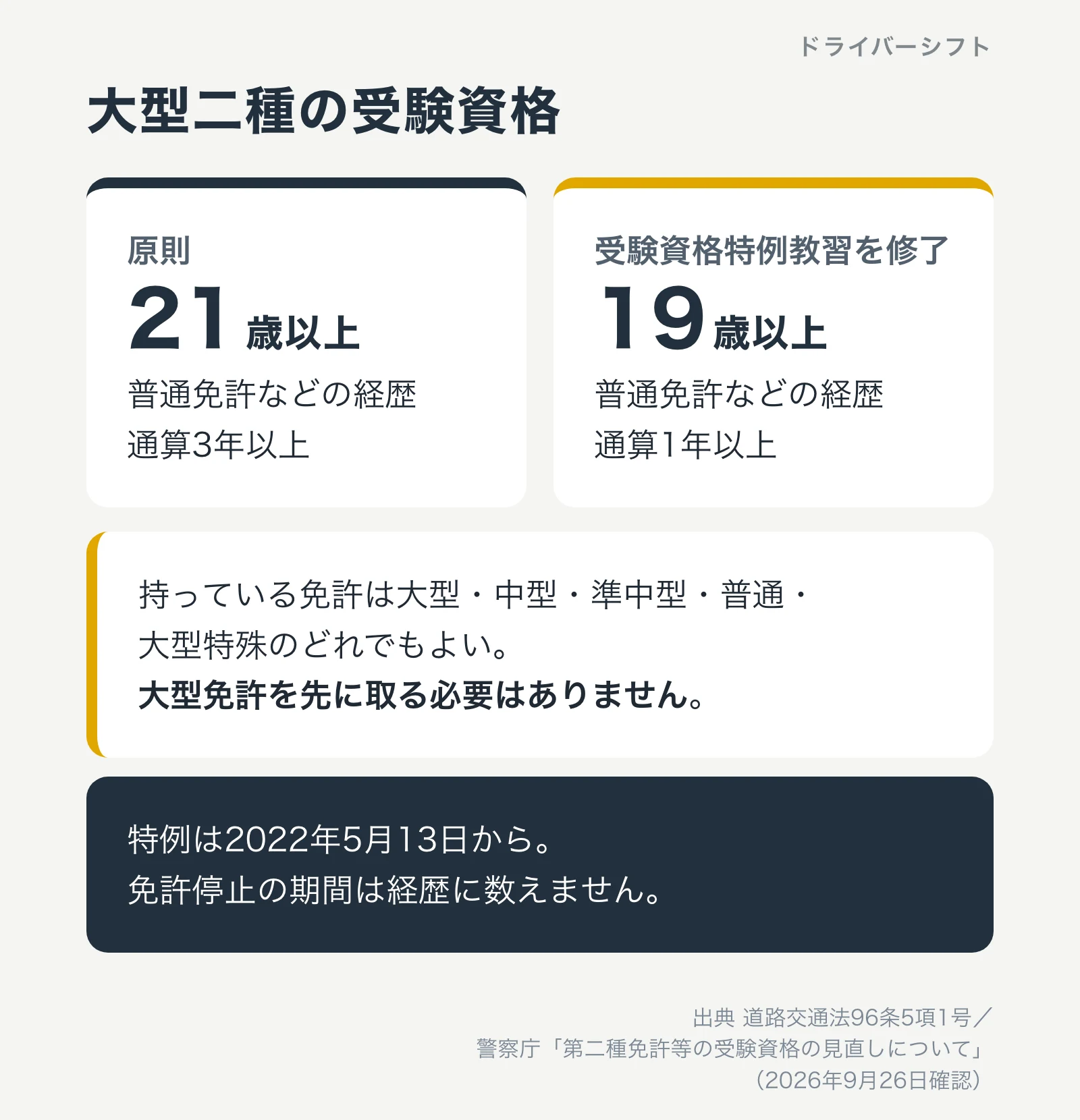 大型二種の受験資格。原則21歳以上・経歴3年以上、特例教習を修了すれば19歳以上・経歴1年以上。大型免許を先に取る必要はない