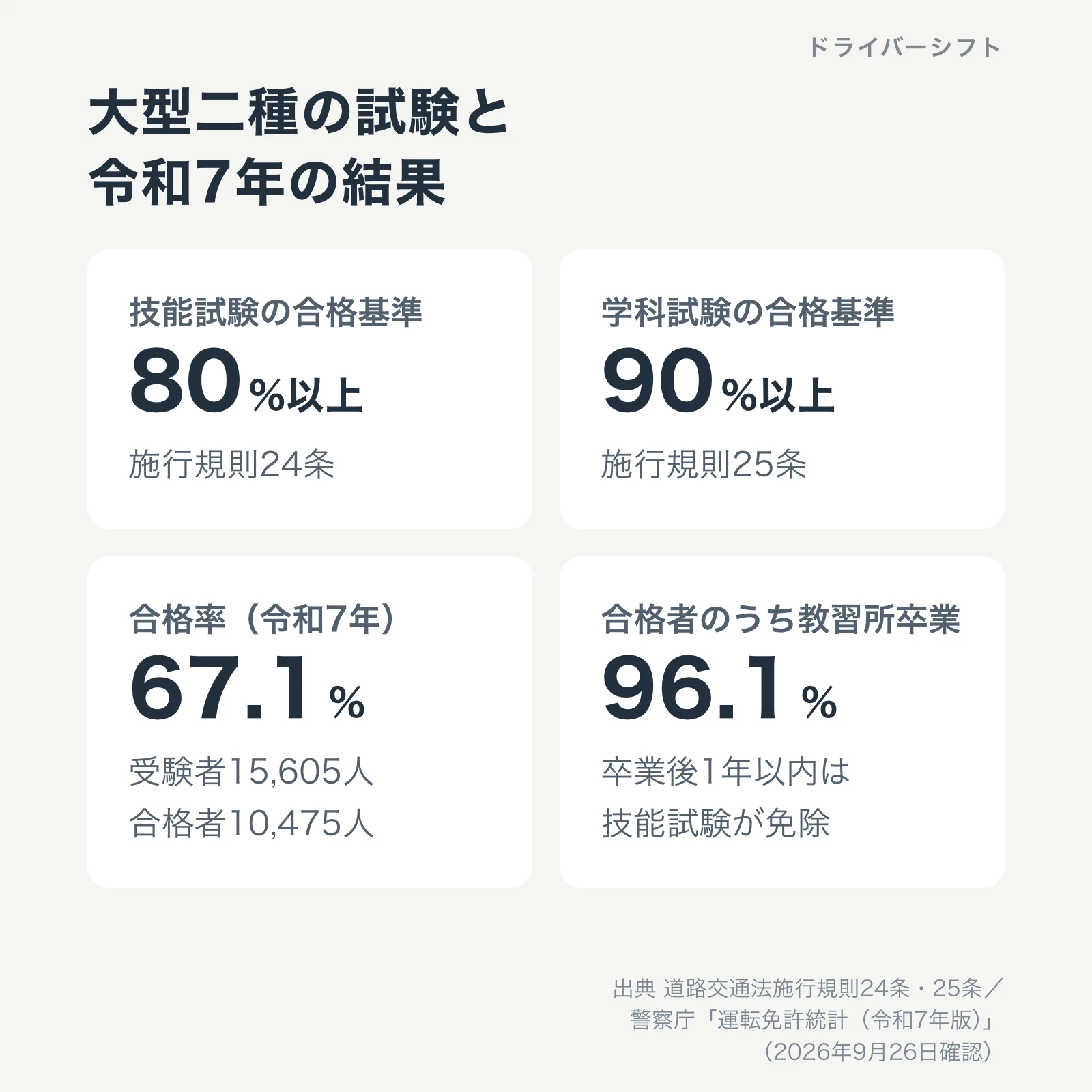 大型二種の試験。技能の合格基準80%以上、学科90%以上、令和7年の合格率67.1%、合格者の96.1%は教習所卒業