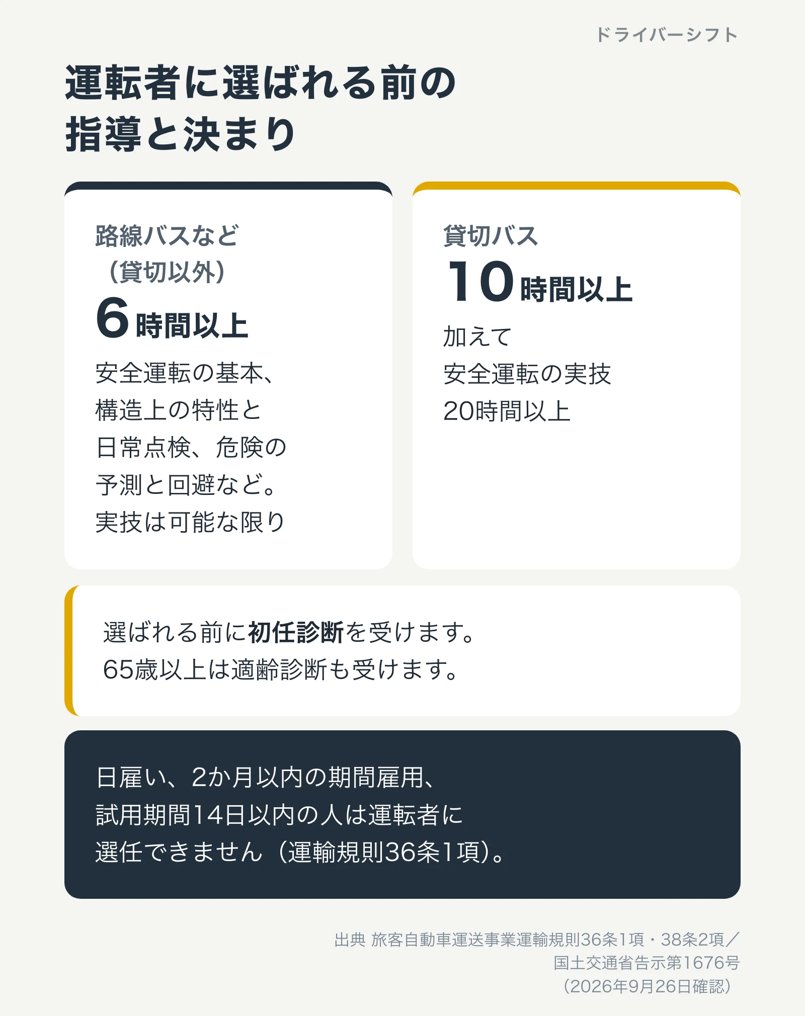 運転者に選ばれる前の指導。路線バスなど貸切以外は6時間以上、貸切バスは10時間以上と実技20時間以上。初任診断。日雇いや試用14日以内の人は選任できない
