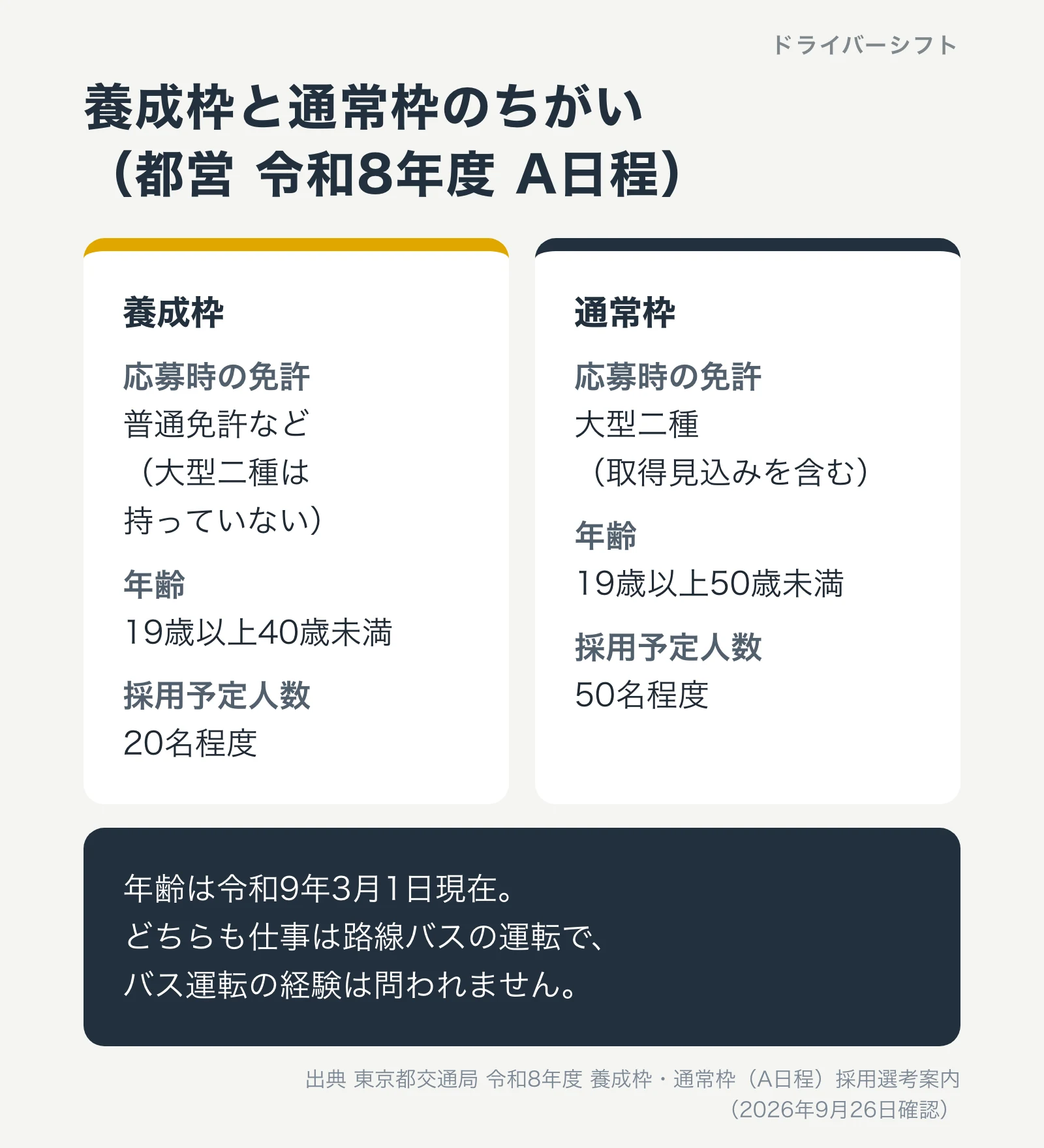 都営バスの養成枠と通常枠のちがい。養成枠は大型二種を持っていない人で19歳以上40歳未満・20名程度、通常枠は大型二種を持つ人で19歳以上50歳未満・50名程度