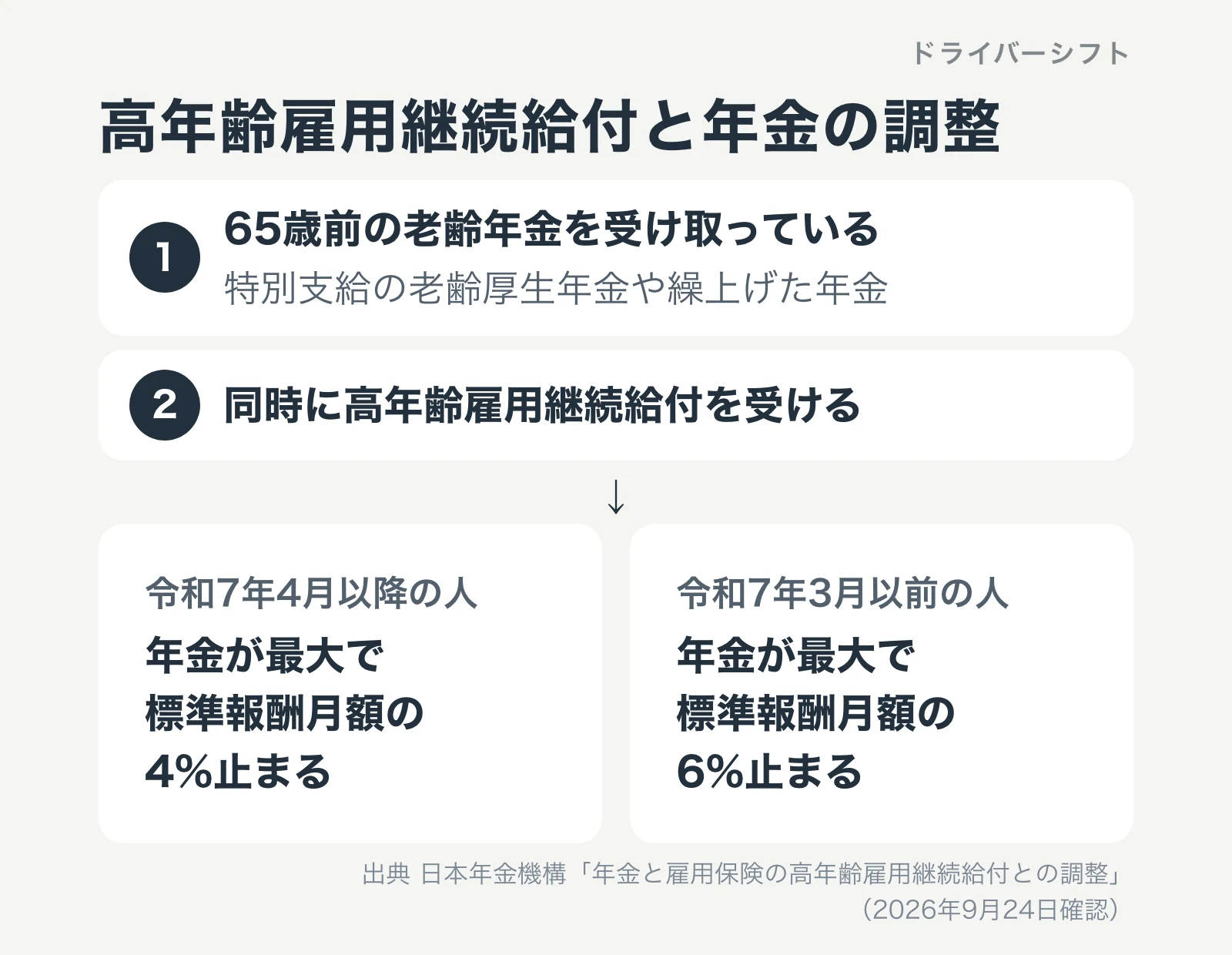 高年齢雇用継続給付と年金の調整。65歳前の老齢年金と給付金を同時に受けると、令和7年4月以降の人は年金が最大で標準報酬月額の4%、令和7年3月以前の人は6%止まる