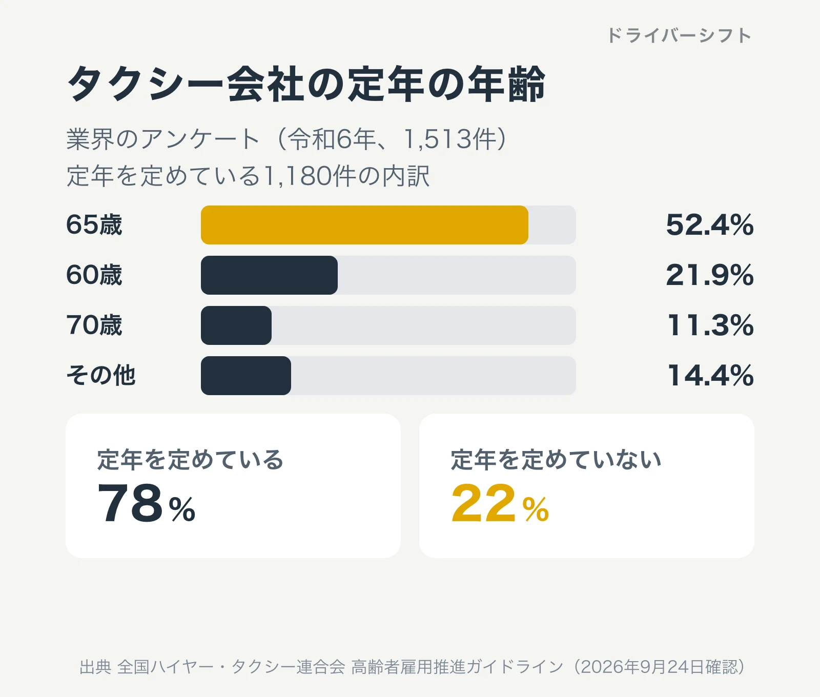 タクシー会社の定年の年齢。令和6年の業界アンケートで、定年を定めている1,180件のうち65歳52.4%、60歳21.9%、70歳11.3%、その他14.4%。定年を定めている78%、定めていない22%