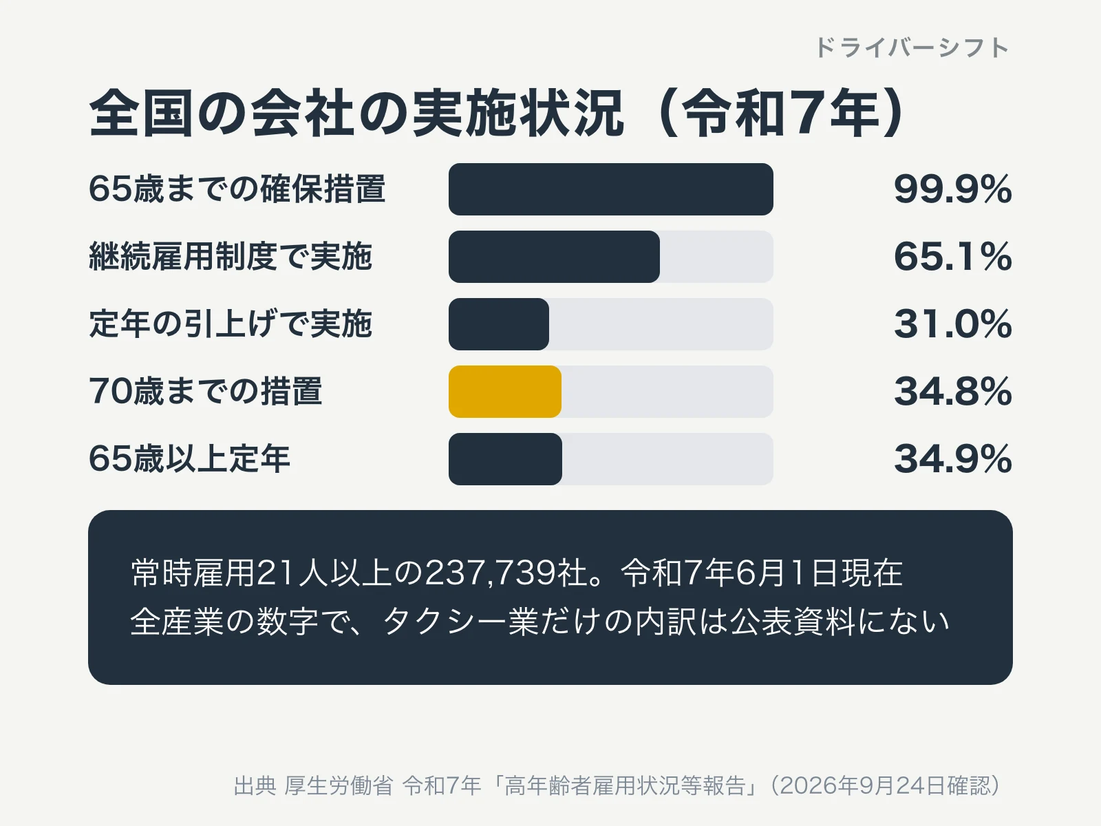 全国の会社の実施状況（令和7年）。65歳までの確保措置99.9%、継続雇用制度で実施65.1%、定年の引上げで実施31.0%、70歳までの措置34.8%、65歳以上定年34.9%