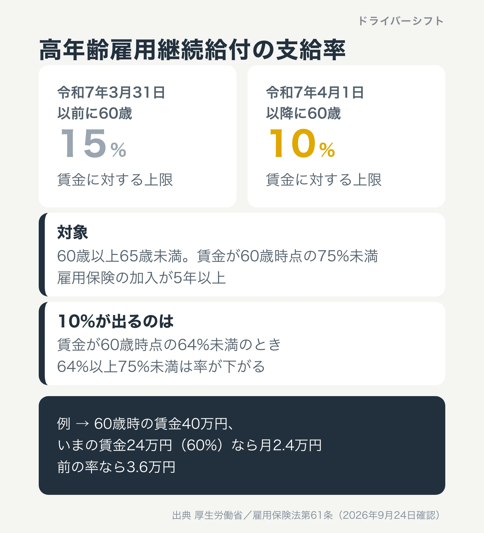 高年齢雇用継続給付の支給率。令和7年3月31日以前に60歳の人は15%、令和7年4月1日以降に60歳の人は10%。賃金が60歳時点の64%未満で10%。例は60歳時40万円、いま24万円で月2.4万円