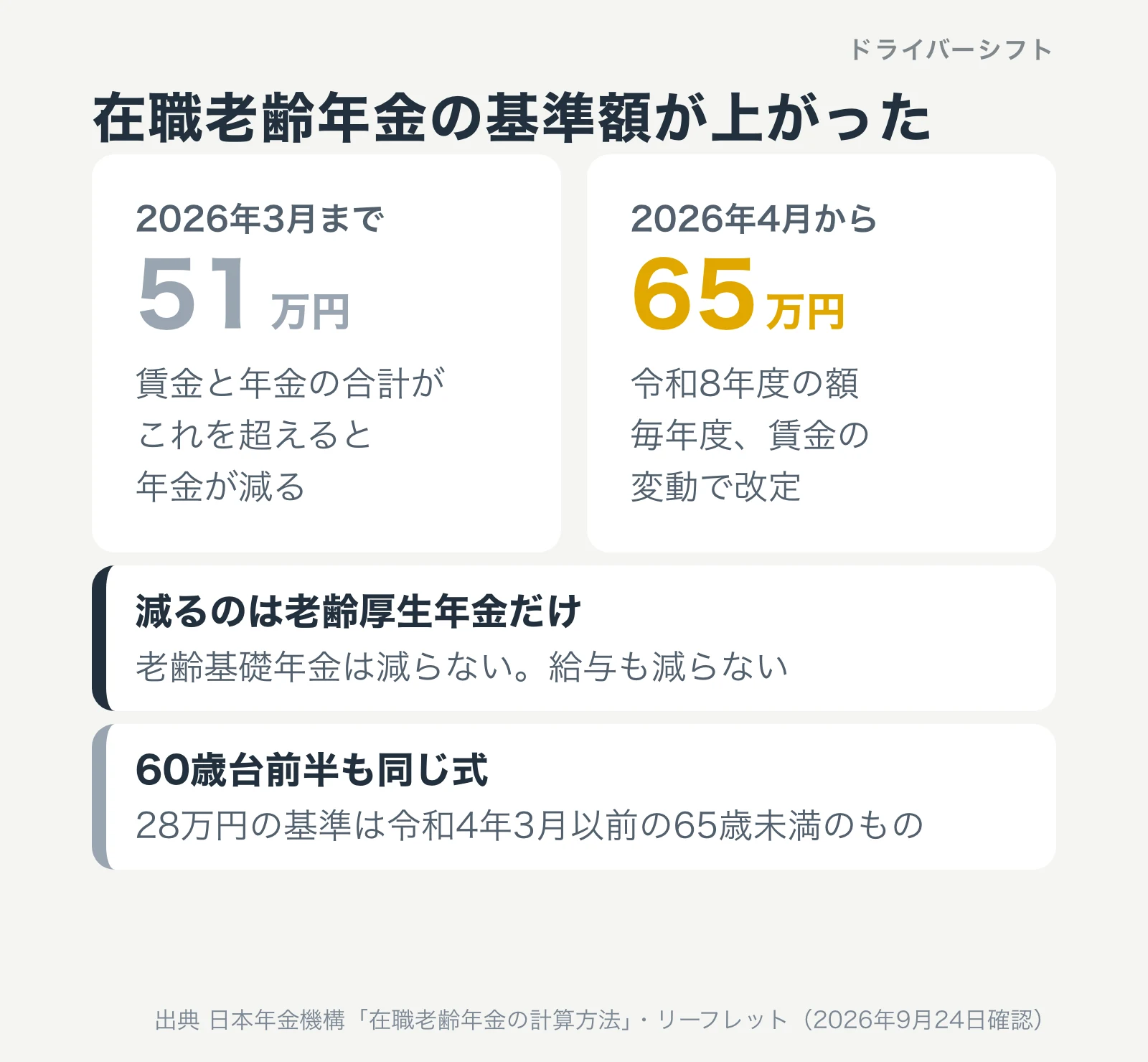 在職老齢年金の基準額が上がった。2026年3月までは51万円、2026年4月からは65万円。減るのは老齢厚生年金だけで、60歳台前半も同じ式