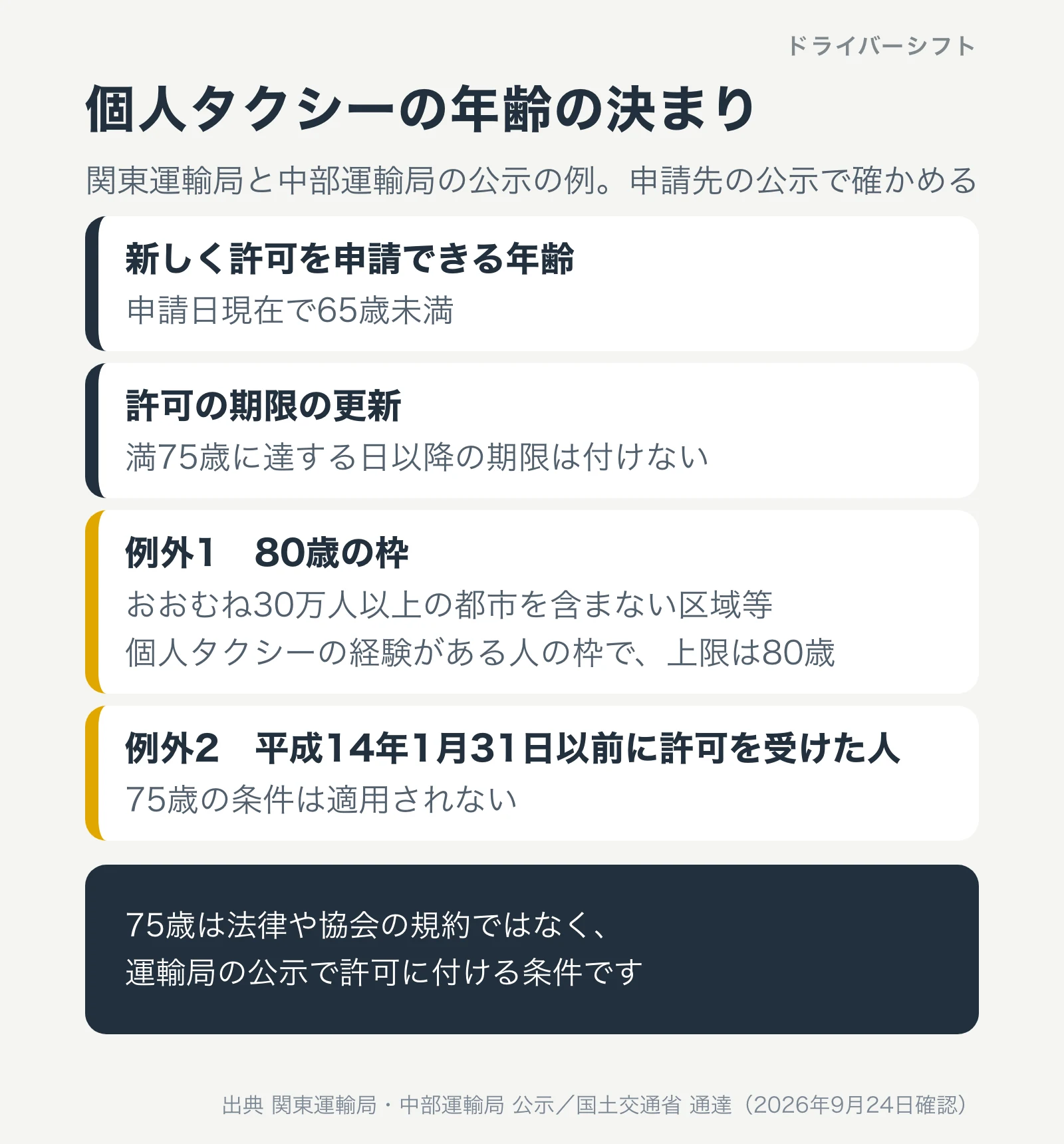 個人タクシーの年齢の決まり。関東運輸局と中部運輸局の公示では、新規申請は65歳未満、更新は満75歳に達する日以降の期限を付けない。例外は80歳の枠と、平成14年1月31日以前に許可を受けた人