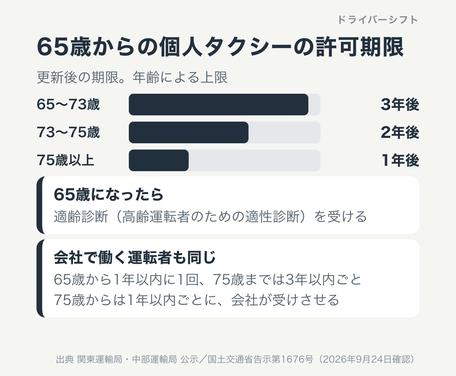 65歳からの個人タクシーの許可期限。65〜73歳は3年後、73〜75歳は2年後、75歳以上は1年後。65歳になったら適齢診断を受ける。会社で働く運転者も同じ頻度で受ける