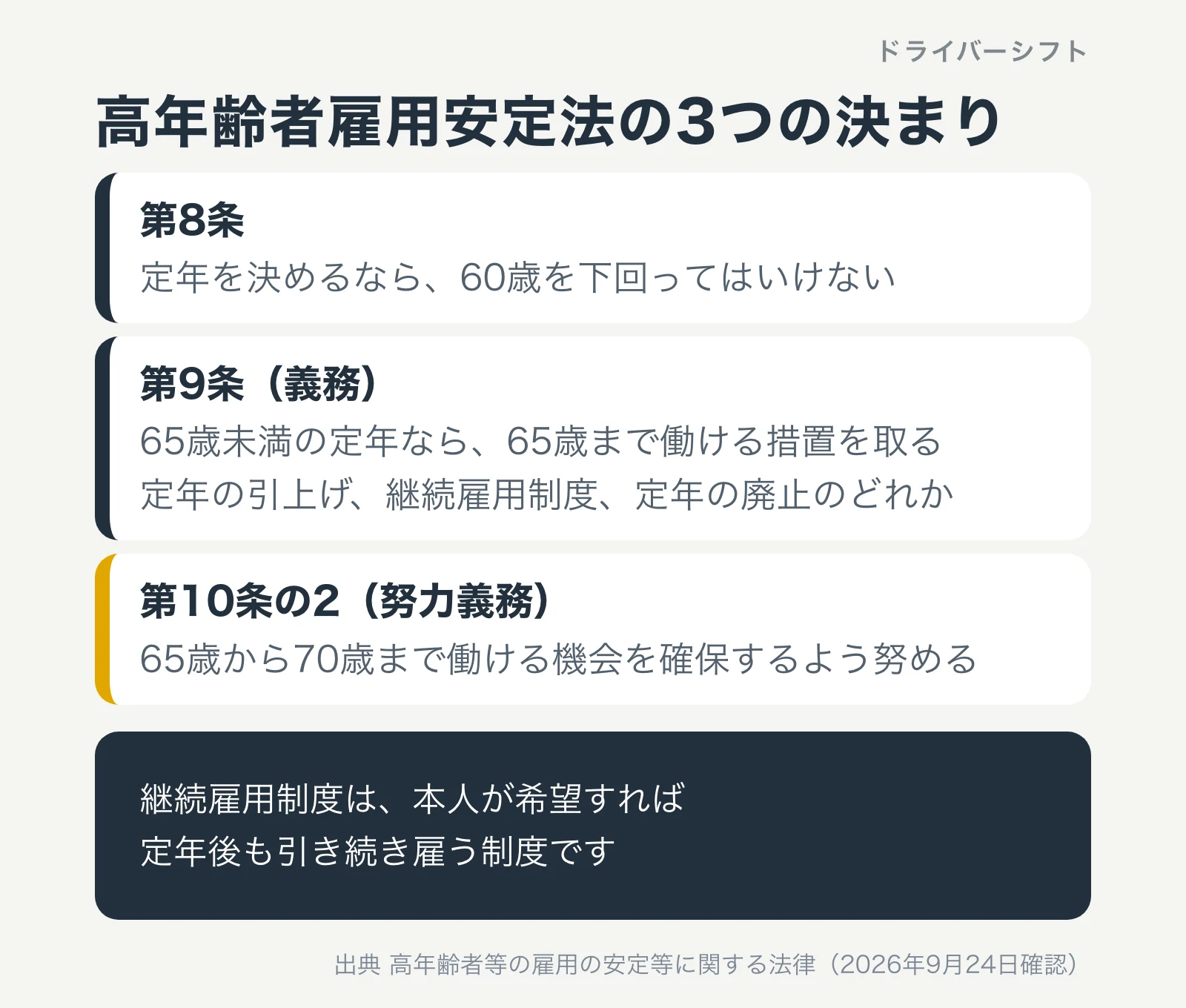 高年齢者雇用安定法の3つの決まり。第8条は定年を60歳より下にできない、第9条は65歳まで働ける措置が義務、第10条の2は70歳までの就業機会の確保が努力義務