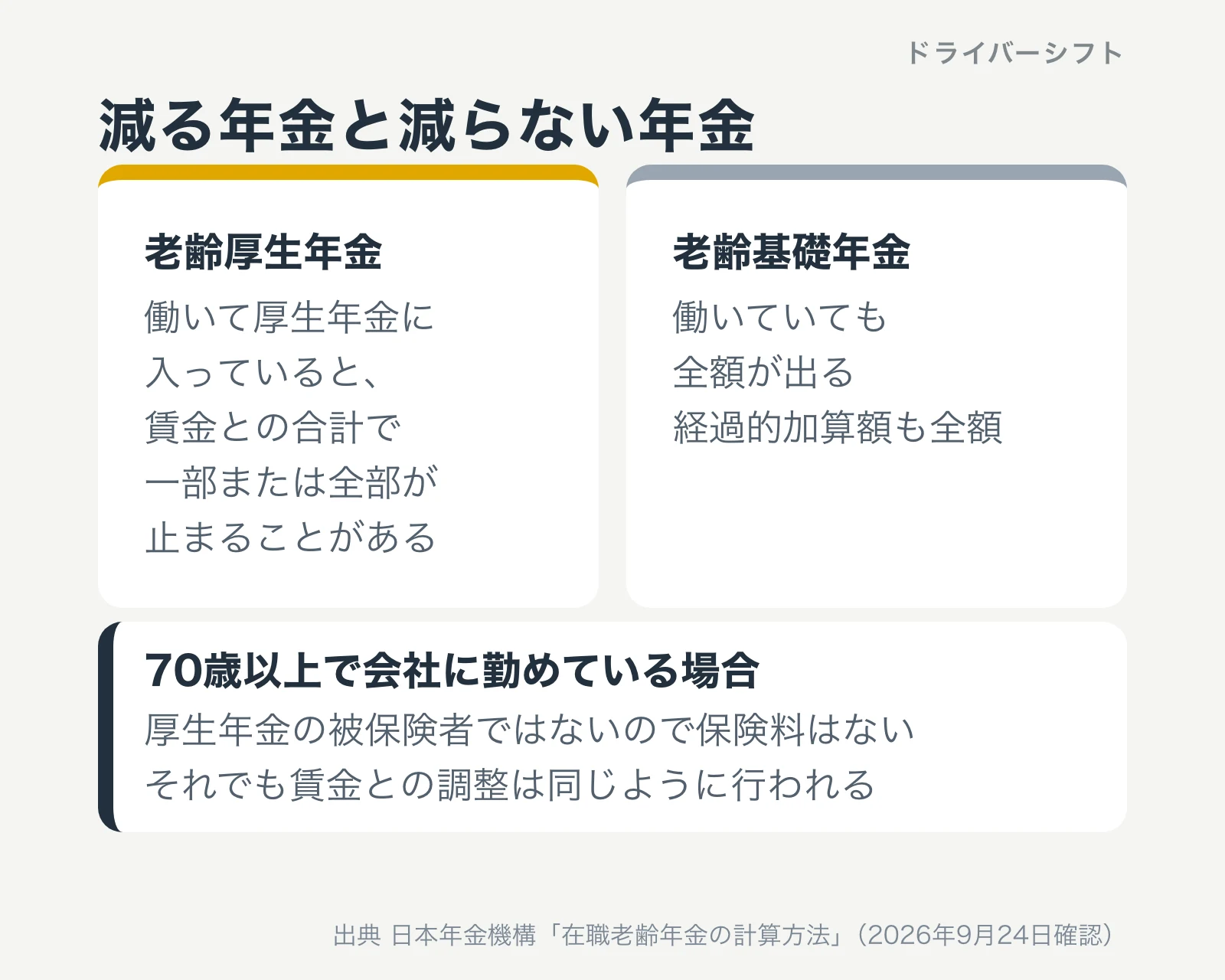 減る年金と減らない年金。老齢厚生年金は賃金との合計で一部または全部が止まることがある。老齢基礎年金と経過的加算額は全額が出る。70歳以上も調整は同じ