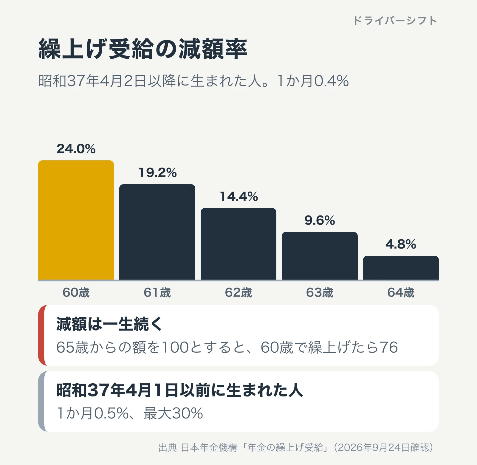 繰上げ受給の減額率。昭和37年4月2日以降に生まれた人は1か月0.4%で、60歳24.0%、61歳19.2%、62歳14.4%、63歳9.6%、64歳4.8%。減額は一生続く