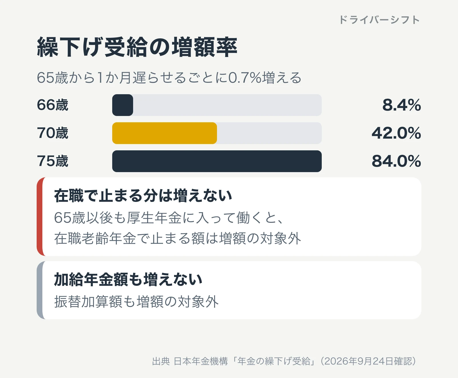 繰下げ受給の増額率。1か月0.7%で、66歳8.4%、70歳42.0%、75歳84.0%。在職で止まる分と加給年金額は増えない