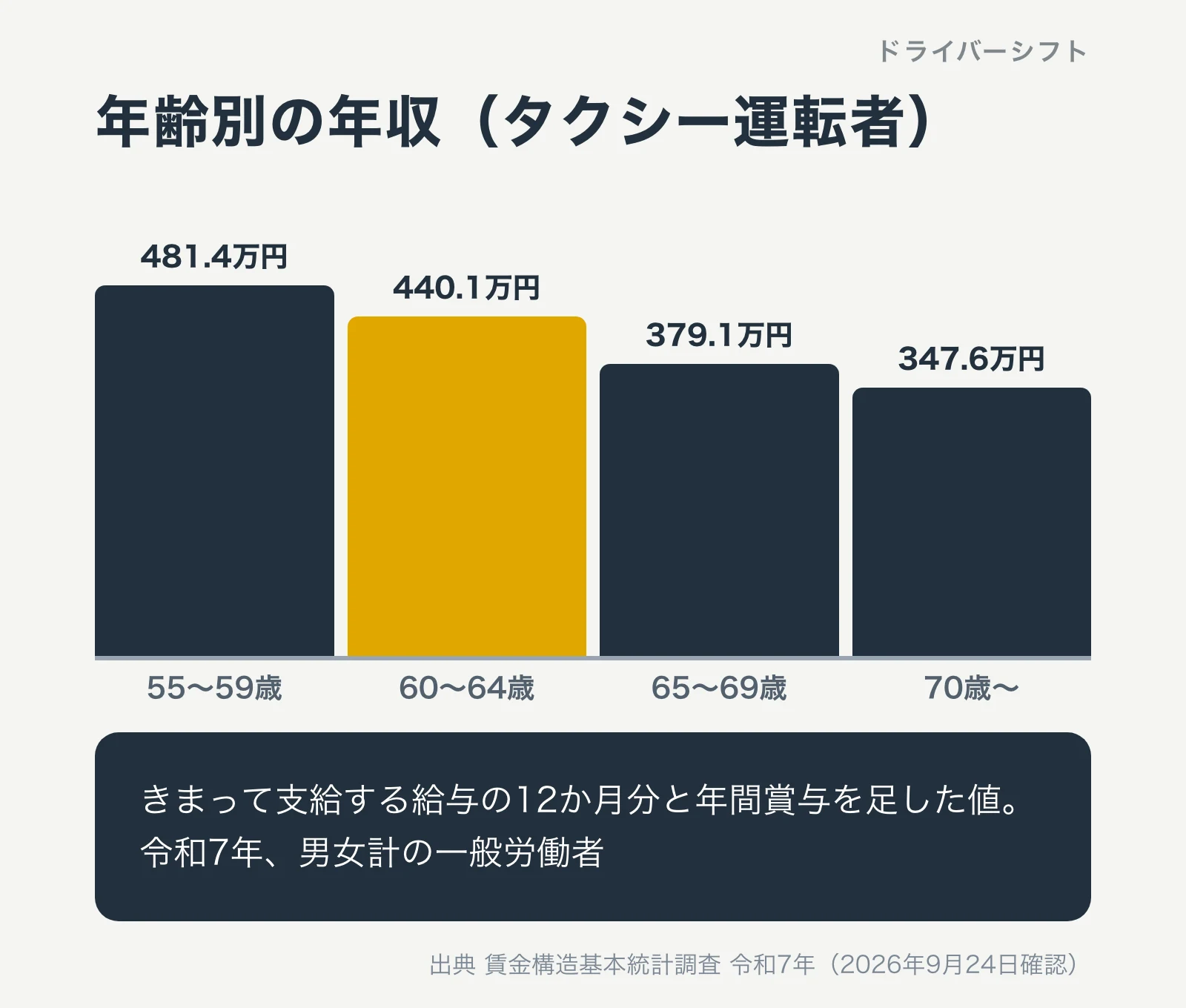 年齢別の年収（タクシー運転者、令和7年）。55〜59歳481.4万円、60〜64歳440.1万円、65〜69歳379.1万円、70歳〜347.6万円