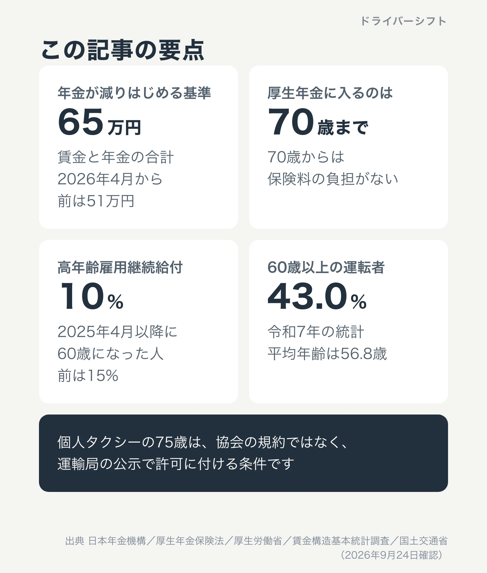 この記事の要点。年金が減りはじめる基準は2026年4月から月65万円、厚生年金に入るのは70歳まで、高年齢雇用継続給付は10%、60歳以上の運転者は43.0%。個人タクシーの75歳は運輸局の公示で許可に付ける条件