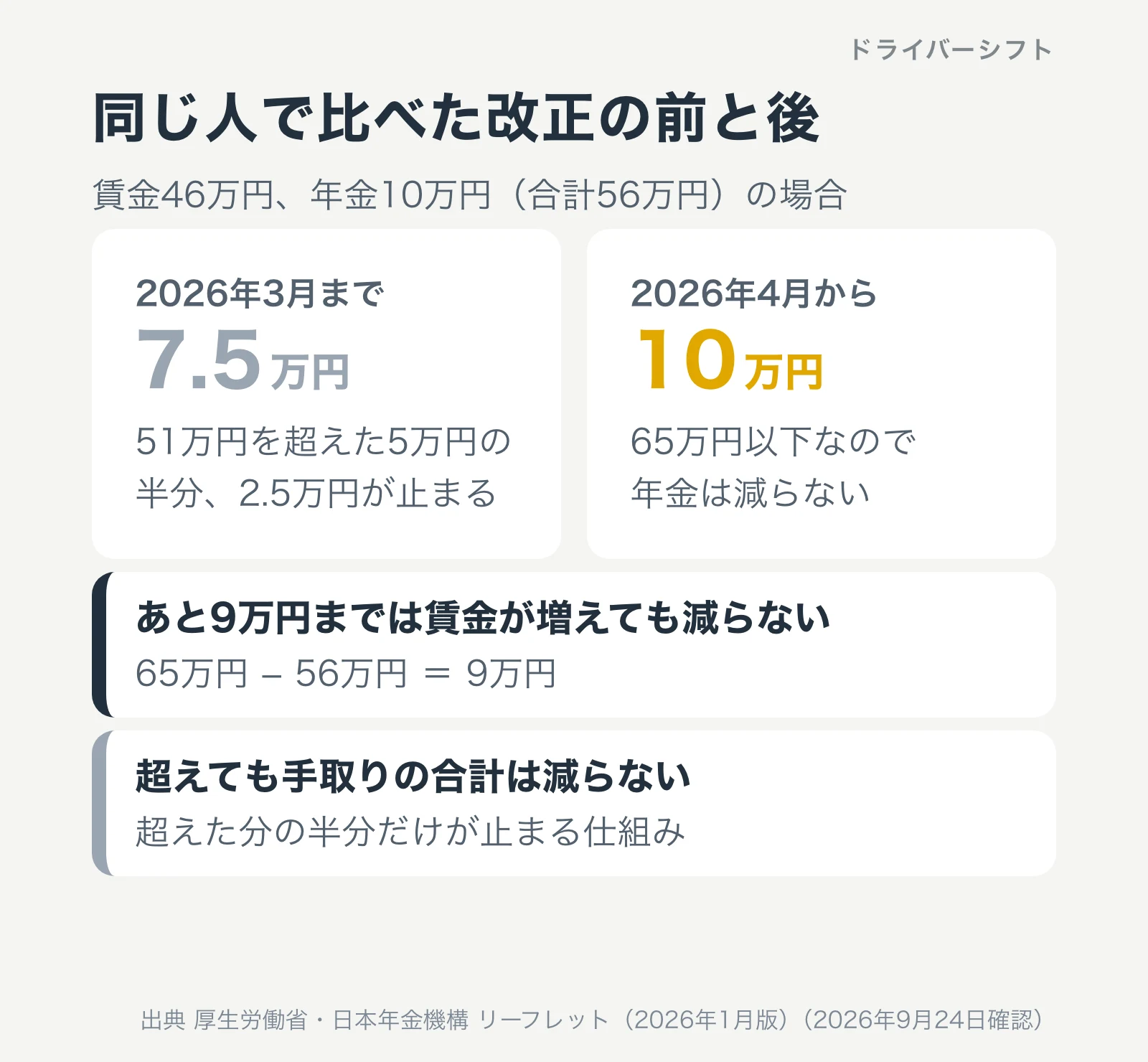 同じ人で比べた改正の前と後。賃金46万円と年金10万円の合計56万円の場合、2026年3月までは2.5万円が止まり年金7.5万円、2026年4月からは年金10万円のまま。あと9万円までは賃金が増えても減らない