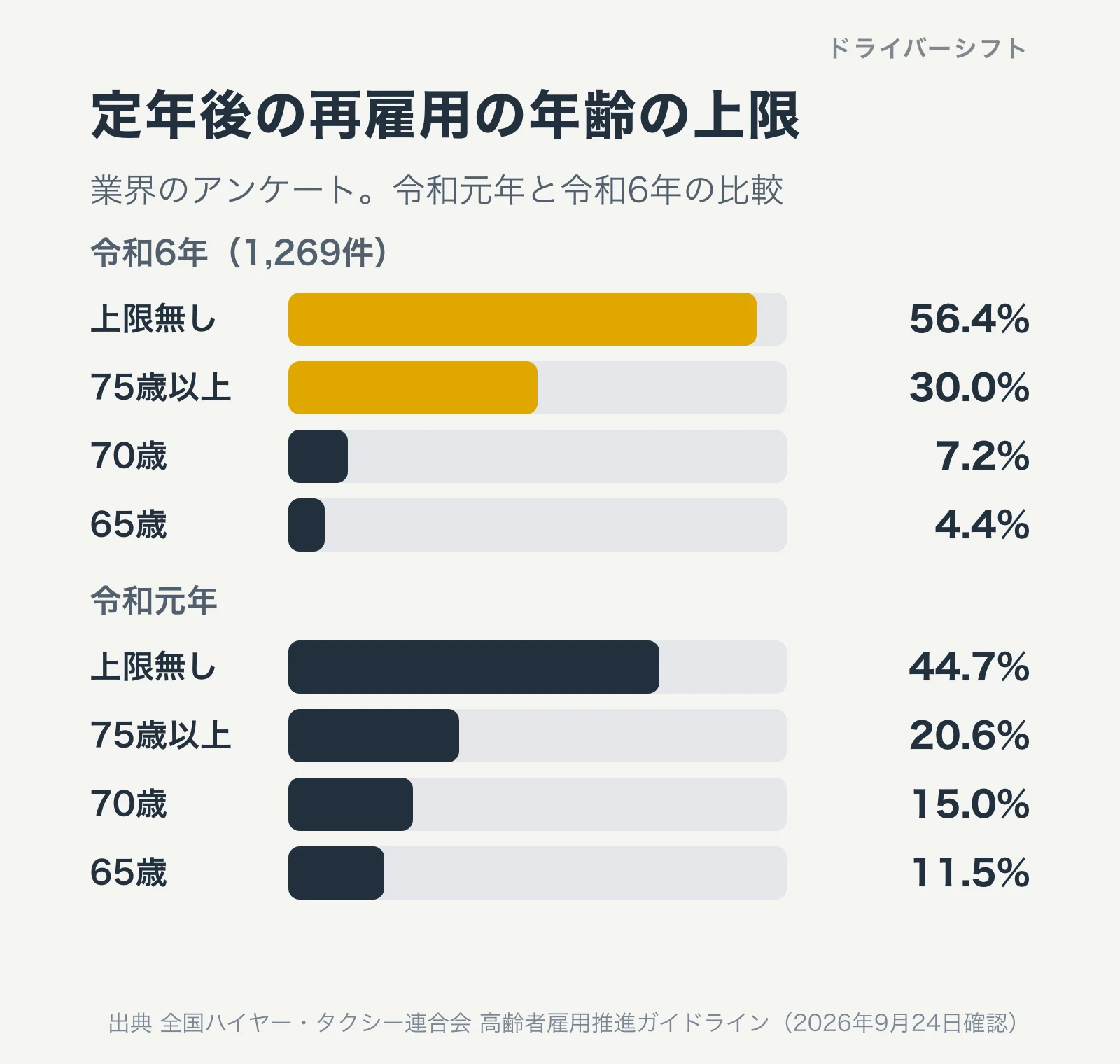 定年後の再雇用の年齢の上限。令和6年は上限無し56.4%、75歳以上30.0%、70歳7.2%、65歳4.4%。令和元年は上限無し44.7%、75歳以上20.6%、70歳15.0%、65歳11.5%
