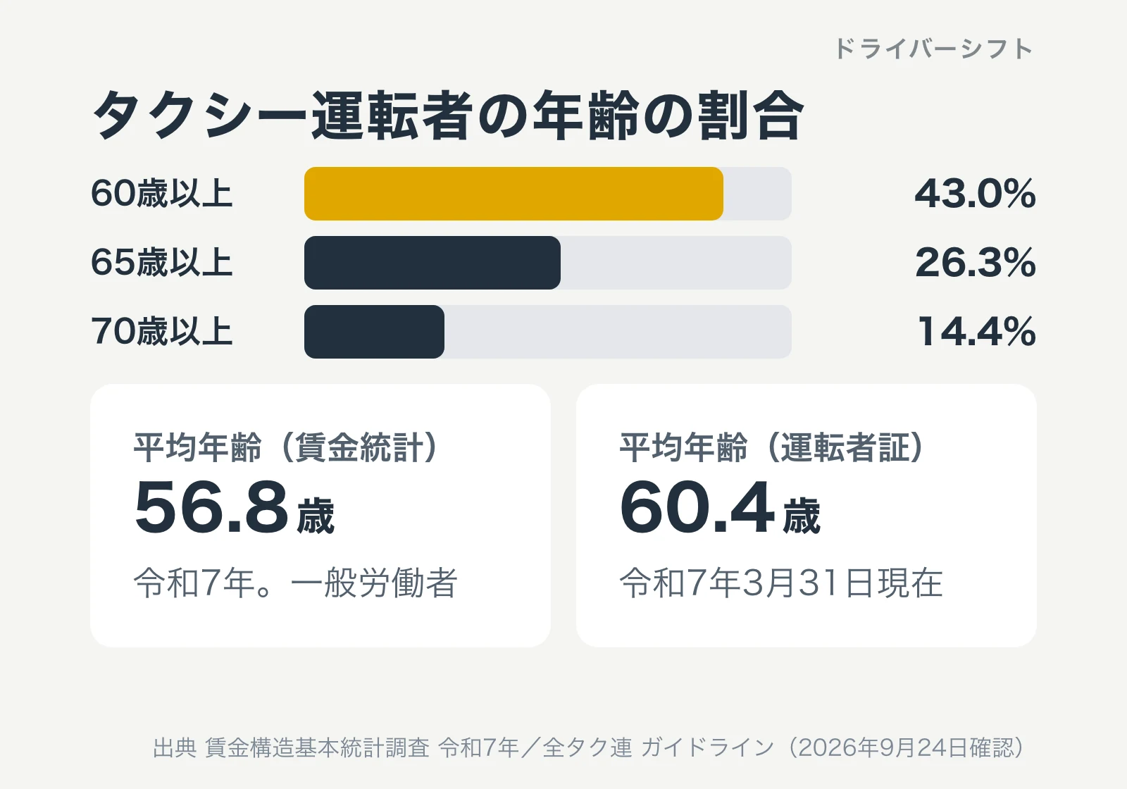 タクシー運転者の年齢の割合。60歳以上43.0%、65歳以上26.3%、70歳以上14.4%。平均年齢は賃金統計で56.8歳、運転者証の交付数で60.4歳