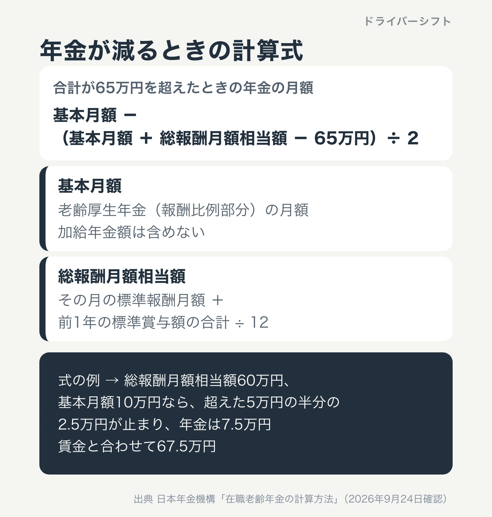 年金が減るときの計算式。基本月額から、基本月額と総報酬月額相当額の合計から65万円を引いた額の半分を引く。式の例は総報酬月額相当額60万円と基本月額10万円で、年金は7.5万円