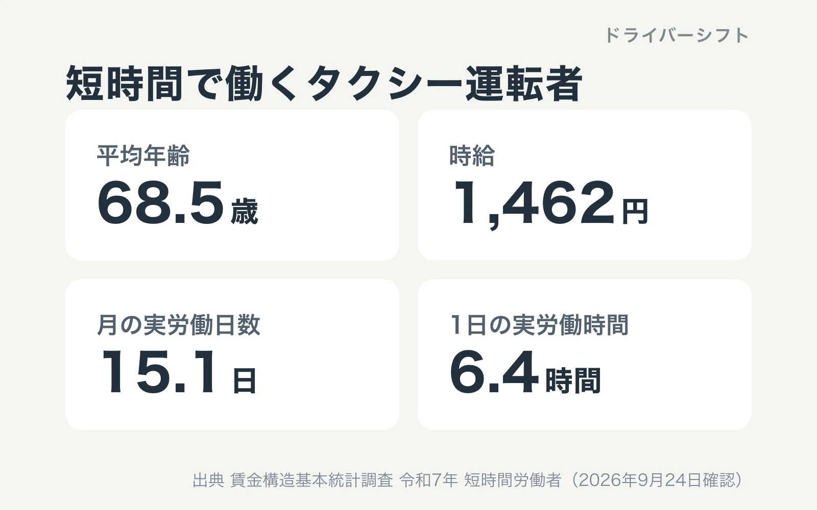 短時間で働くタクシー運転者（令和7年）。平均年齢68.5歳、時給1,462円、月の実労働日数15.1日、1日の実労働時間6.4時間