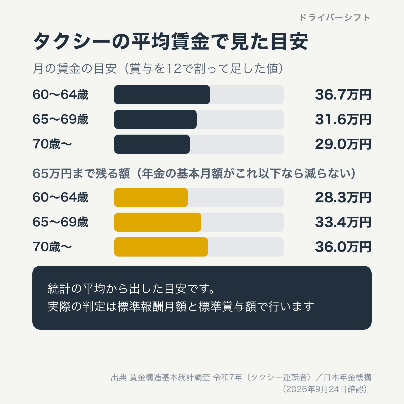 タクシーの平均賃金で見た目安。月の賃金は60〜64歳36.7万円、65〜69歳31.6万円、70歳〜29.0万円。65万円まで残る額は28.3万円、33.4万円、36.0万円