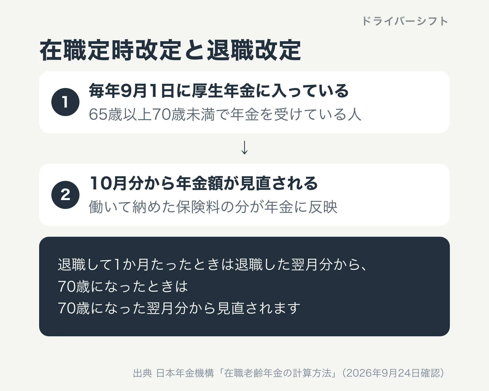 在職定時改定と退職改定。毎年9月1日に厚生年金に入っていると10月分から年金額が見直される。退職したときと70歳になったときは翌月分から見直し