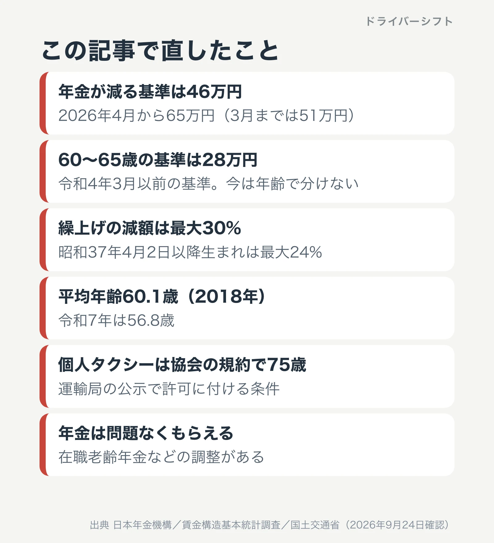この記事で直したこと。年金が減る基準は46万円ではなく65万円、28万円は古い基準、繰上げの減額は最大24%、平均年齢は56.8歳、個人タクシーの75歳は運輸局の公示の条件、年金は調整がある