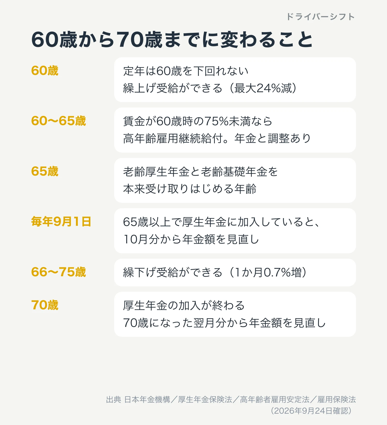 60歳から70歳までに変わること。60歳で定年の下限と繰上げ、60〜65歳は高年齢雇用継続給付、65歳で年金の本来の受給開始、毎年9月1日の在職定時改定、66〜75歳の繰下げ、70歳で厚生年金の加入が終わる