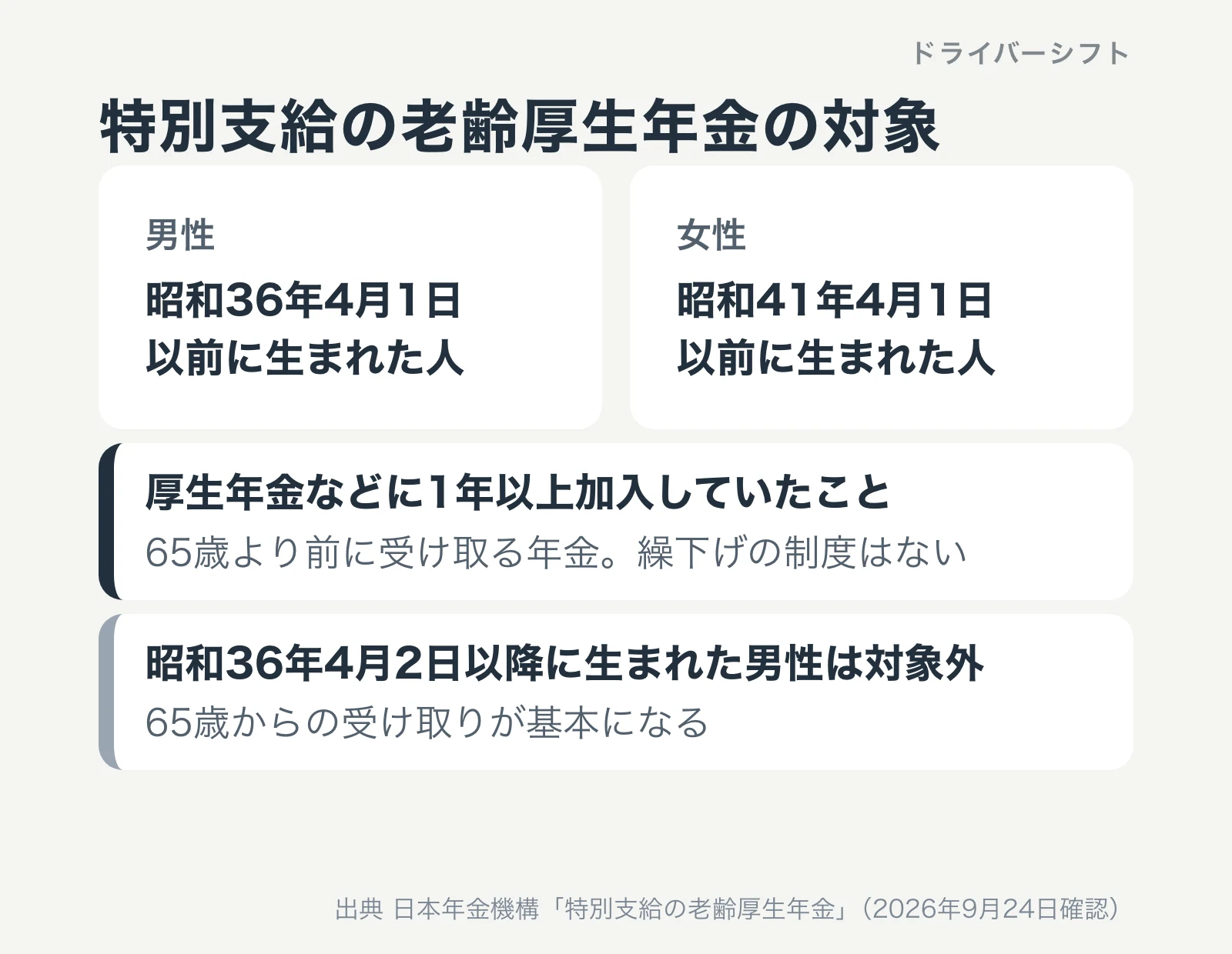 特別支給の老齢厚生年金の対象。男性は昭和36年4月1日以前、女性は昭和41年4月1日以前に生まれた人で、厚生年金などに1年以上加入していたこと