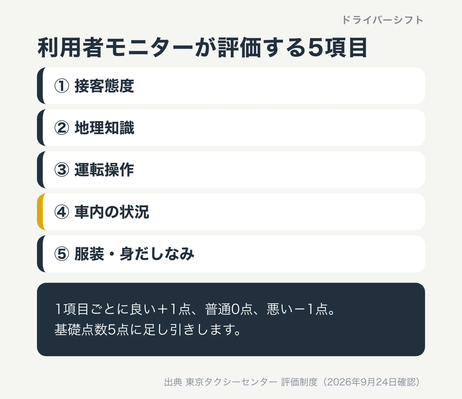 利用者モニターが評価する5項目。接客態度、地理知識、運転操作、車内の状況、服装・身だしなみ。1項目ごとに良い＋1点、普通0点、悪い－1点、基礎点数5点に足し引き