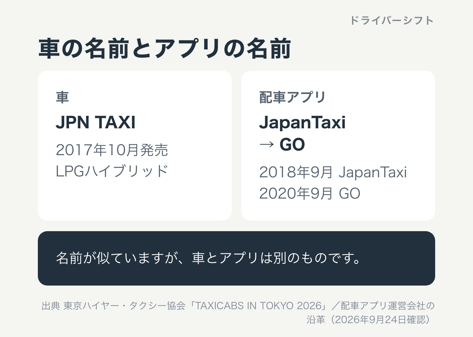 車の名前とアプリの名前。車のJPN TAXIは2017年10月発売のLPGハイブリッド。配車アプリは2018年9月にJapanTaxi、2020年9月にGO。名前は似ているが別のもの
