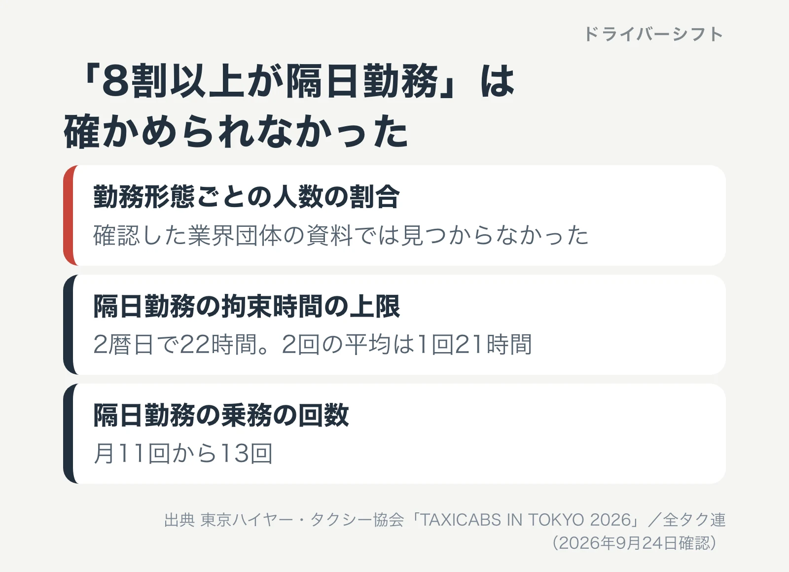 8割以上が隔日勤務は確かめられなかった。勤務形態ごとの人数の割合は業界団体の資料で見つからなかった。隔日勤務の拘束時間の上限は2暦日で22時間、2回の平均は1回21時間。隔日勤務の乗務は月11回から13回