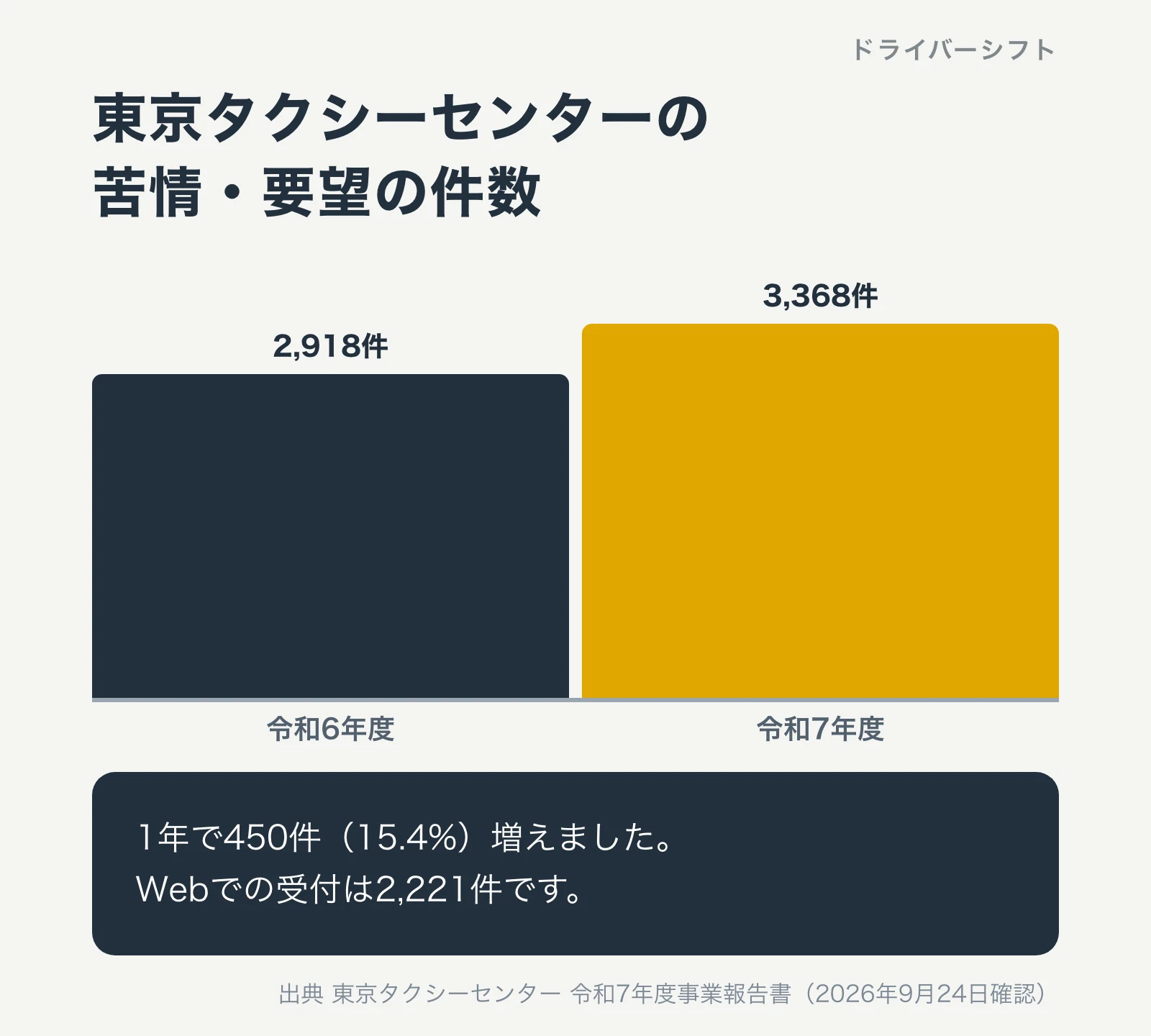 東京タクシーセンターの苦情・要望の件数。令和6年度2,918件、令和7年度3,368件。1年で450件（15.4%）増えた。Webでの受付は2,221件
