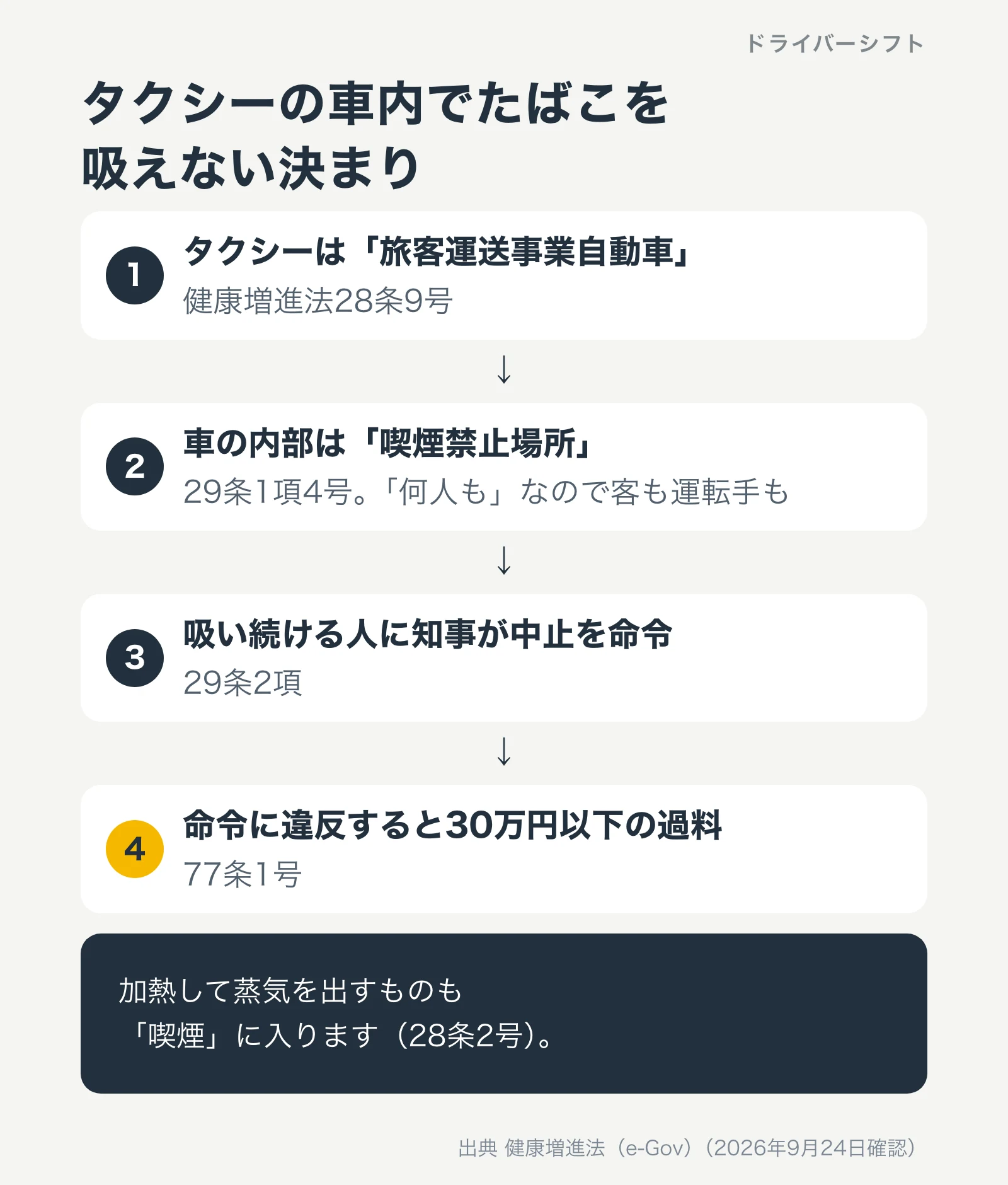 タクシーの車内でたばこを吸えない決まり。タクシーは旅客運送事業自動車（28条9号）、車の内部は喫煙禁止場所（29条1項4号）、吸い続ける人に知事が中止を命令（29条2項）、命令に違反すると30万円以下の過料（77条1号）