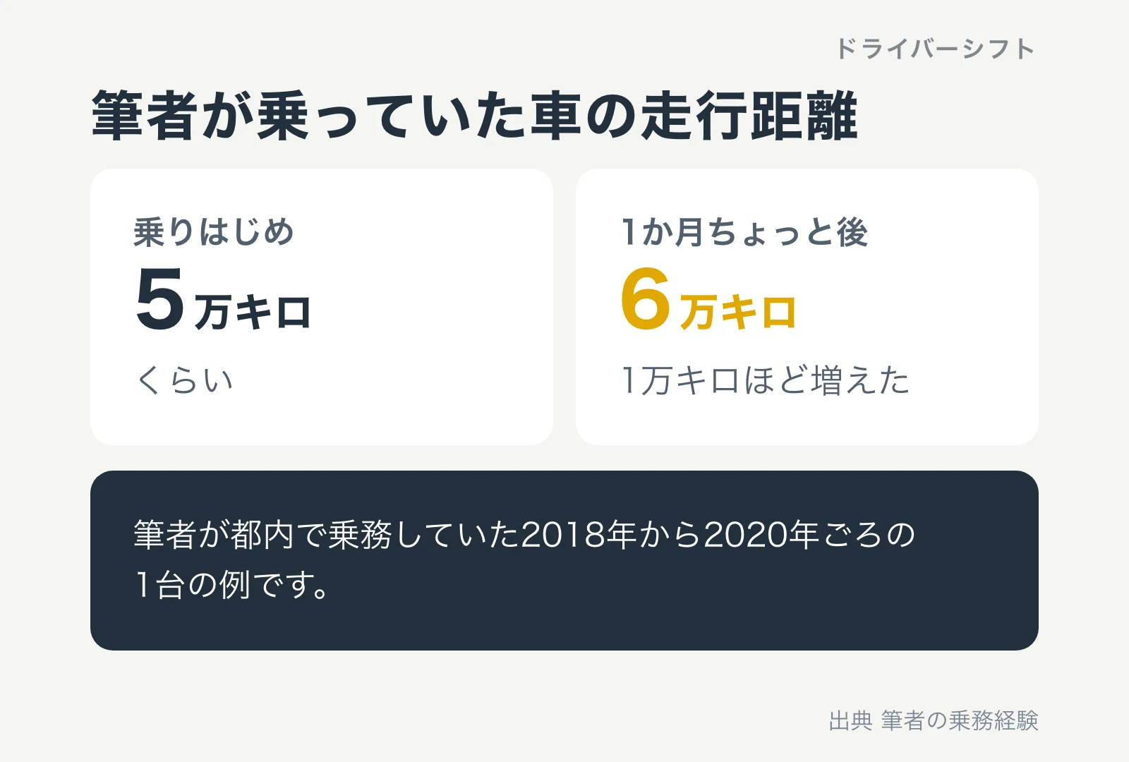 筆者が乗っていた車の走行距離。乗りはじめは5万キロくらい、1か月ちょっと後に6万キロ。都内で乗務していた2018年から2020年ごろの1台の例