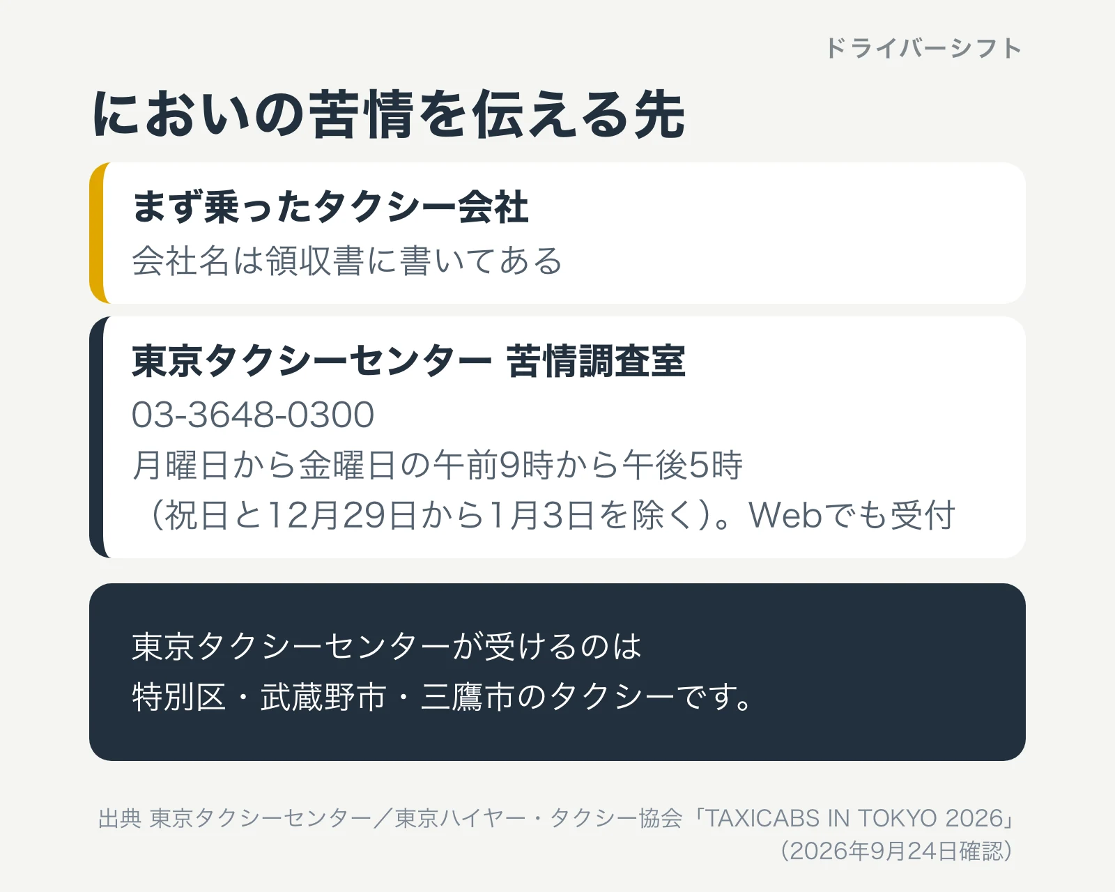 においの苦情を伝える先。まず乗ったタクシー会社（会社名は領収書に書いてある）。東京タクシーセンター苦情調査室03-3648-0300、月曜日から金曜日の午前9時から午後5時、Webでも受付。対象は特別区・武蔵野市・三鷹市のタクシー