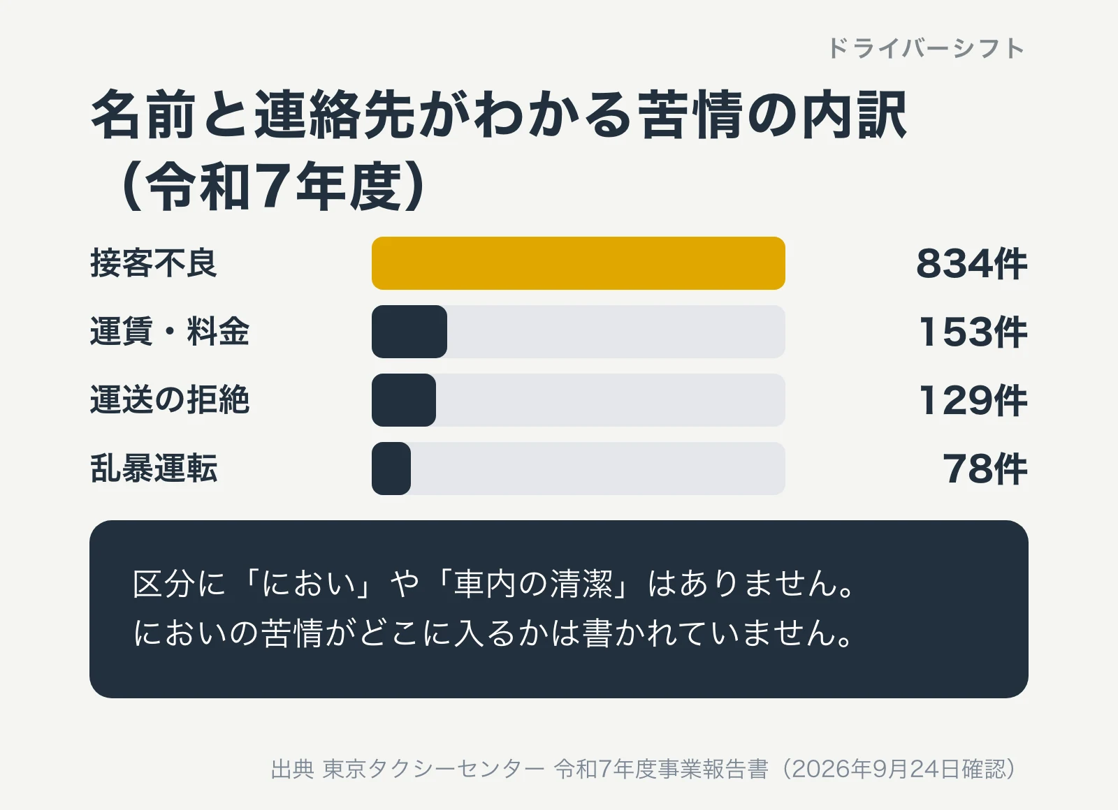 名前と連絡先がわかる苦情の内訳（令和7年度）。接客不良834件、運賃・料金153件、運送の拒絶129件、乱暴運転78件。区分ににおいや車内の清潔はない