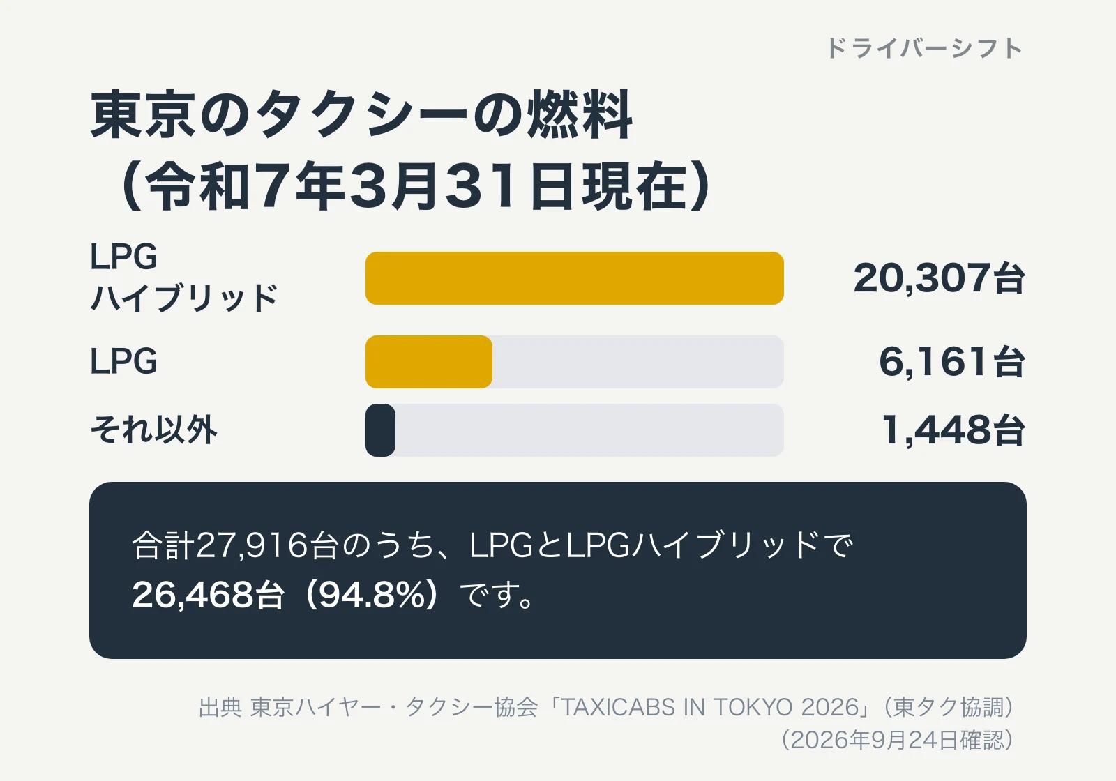東京のタクシーの燃料（令和7年3月31日現在）。LPGハイブリッド20,307台、LPG6,161台、それ以外1,448台。合計27,916台のうちLPGとLPGハイブリッドで26,468台（94.8%）